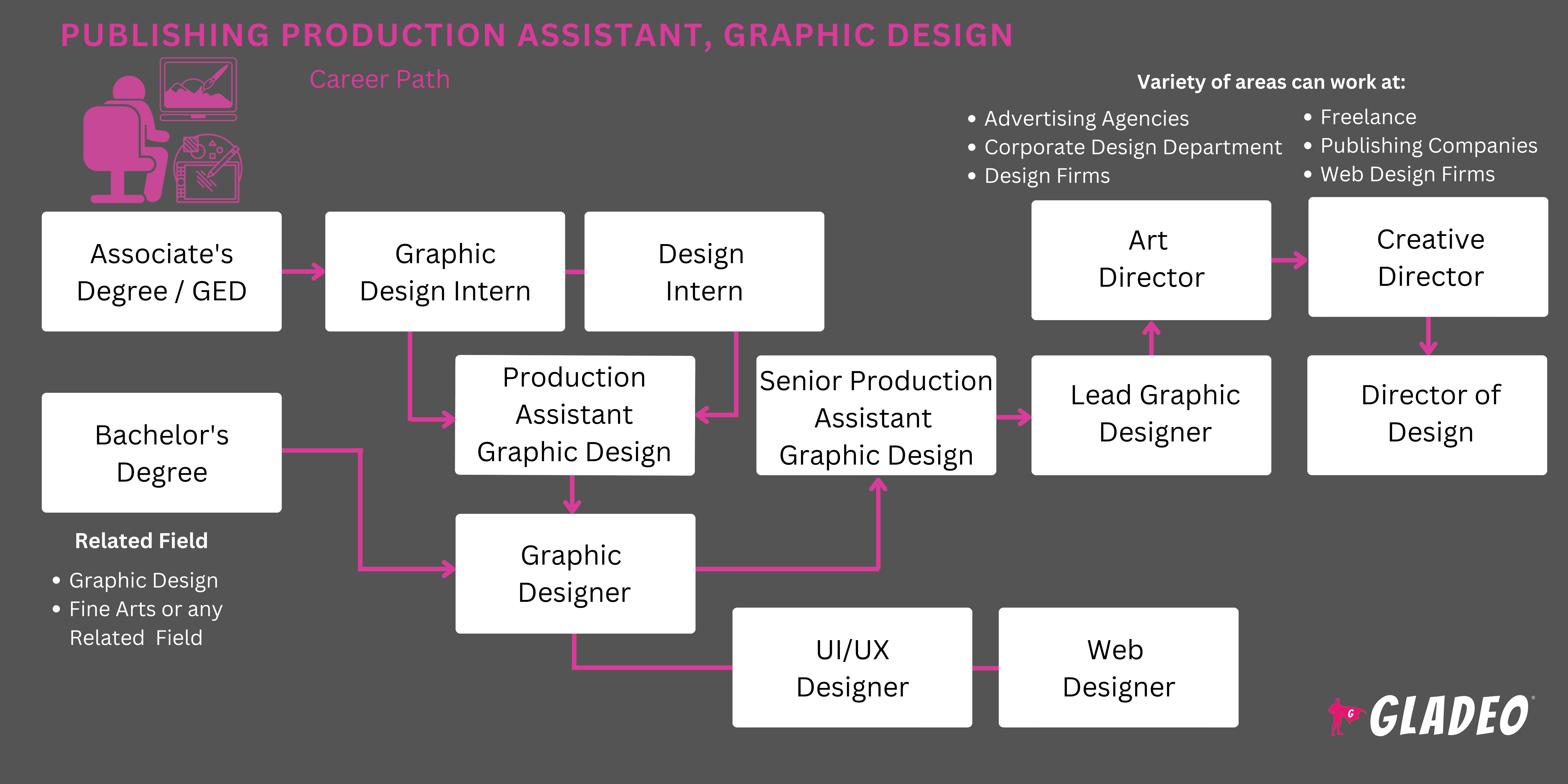 Assistente de Produção Editorial, Plano de Carreira em Design Gráfico