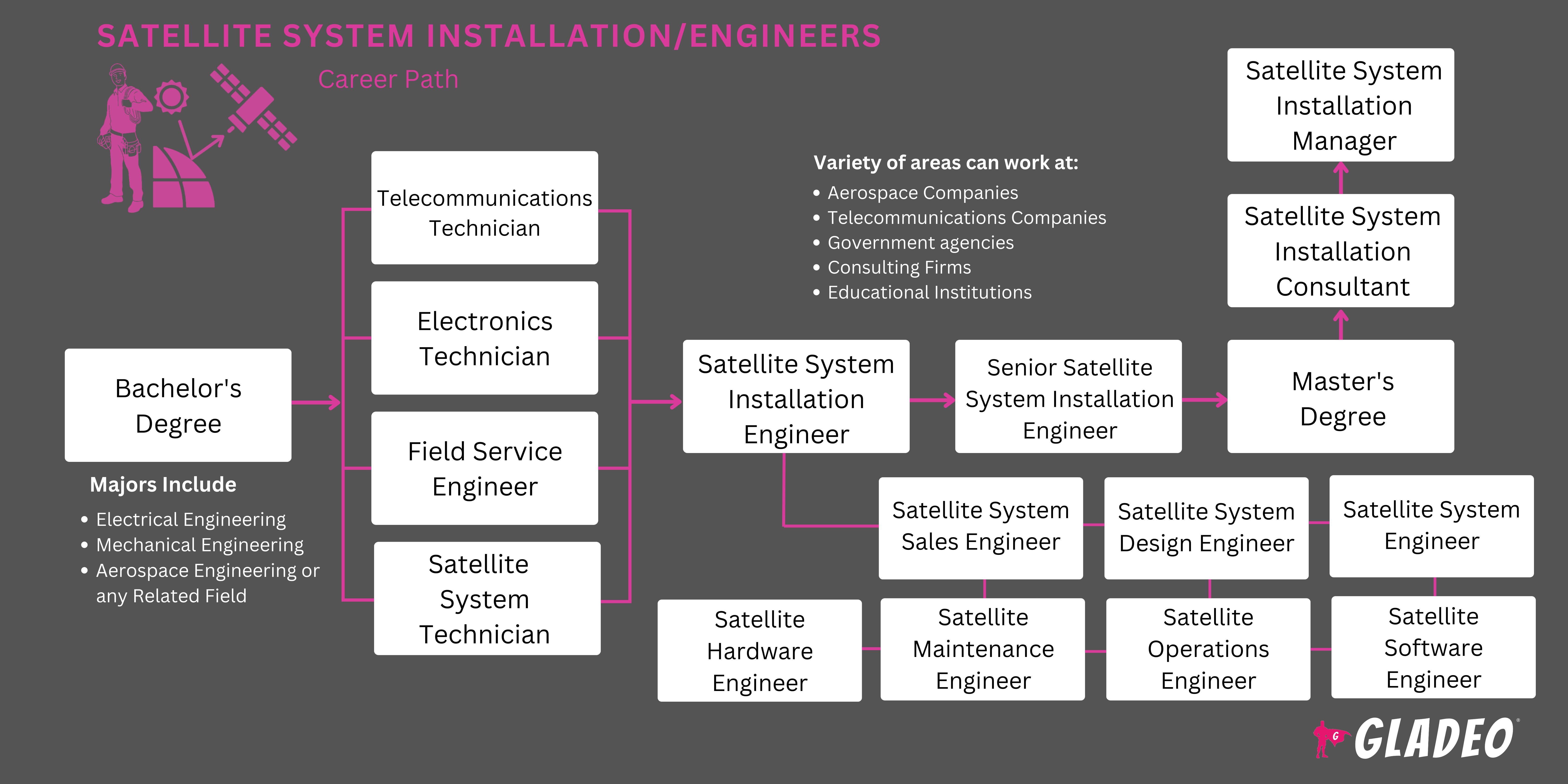 Roteiro para a instalação de sistemas de satélite e engenheiros