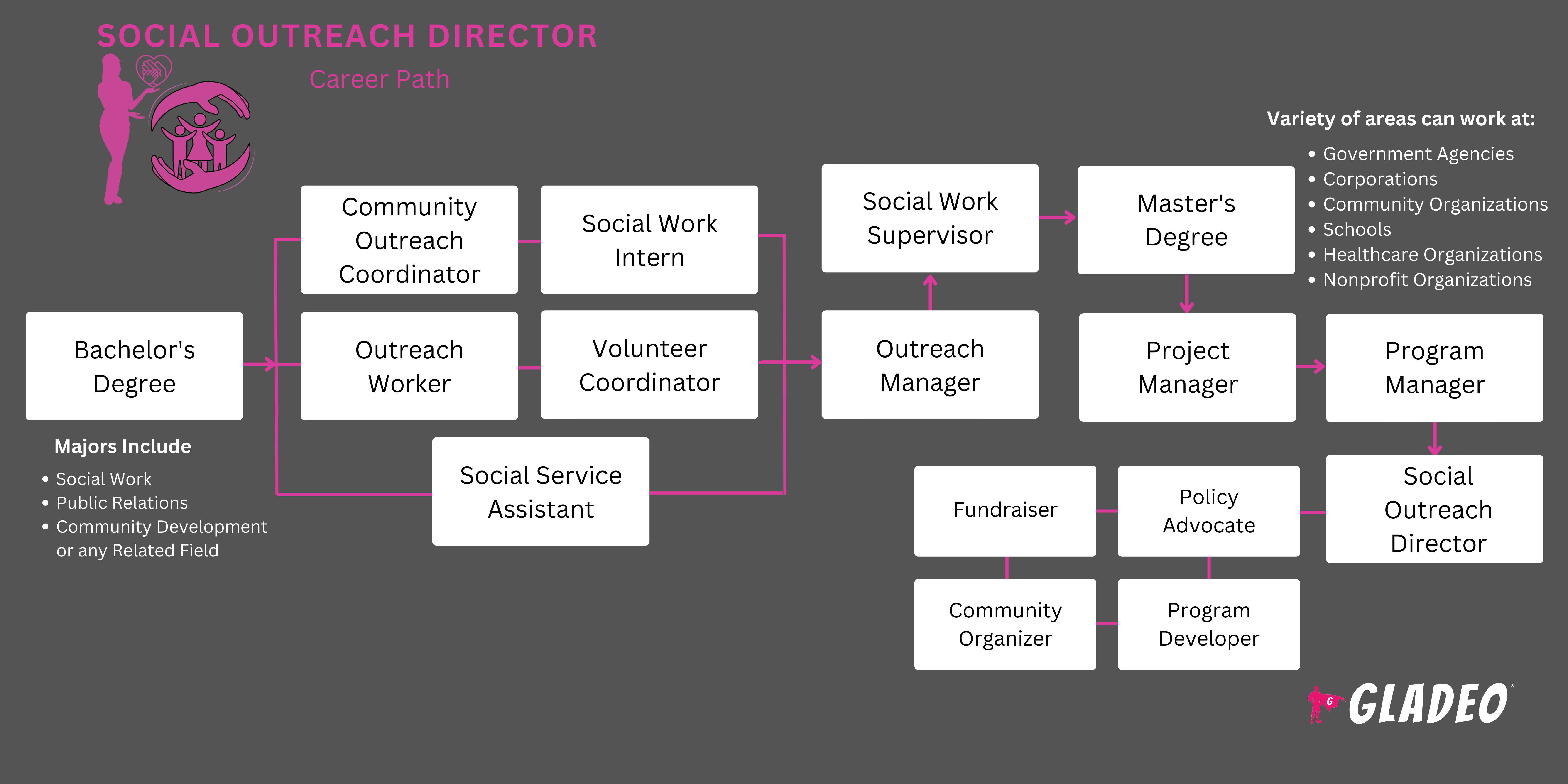 Plano de Ação para o Diretor de Engajamento Social