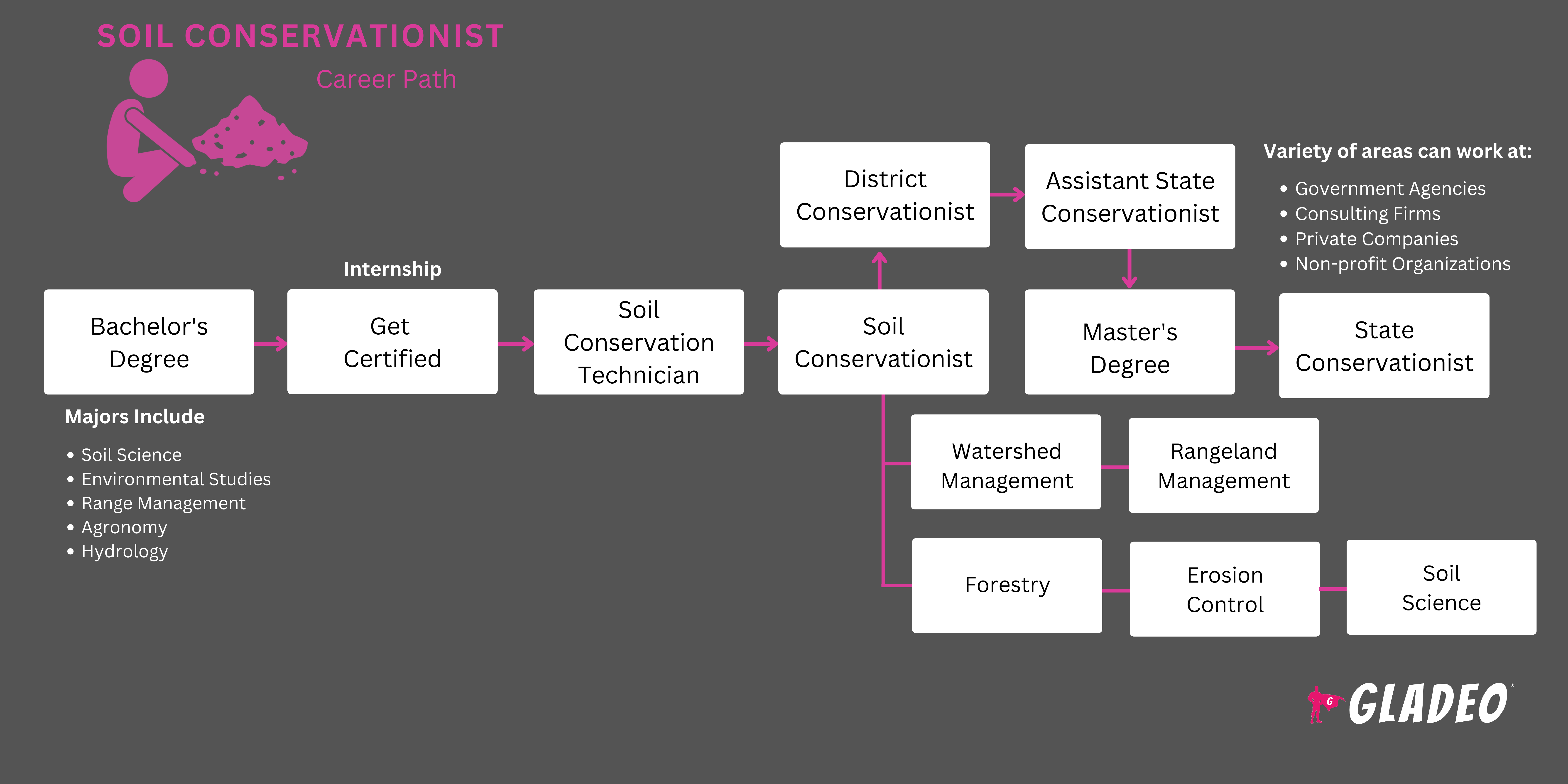 Técnico em Conservação do Solo