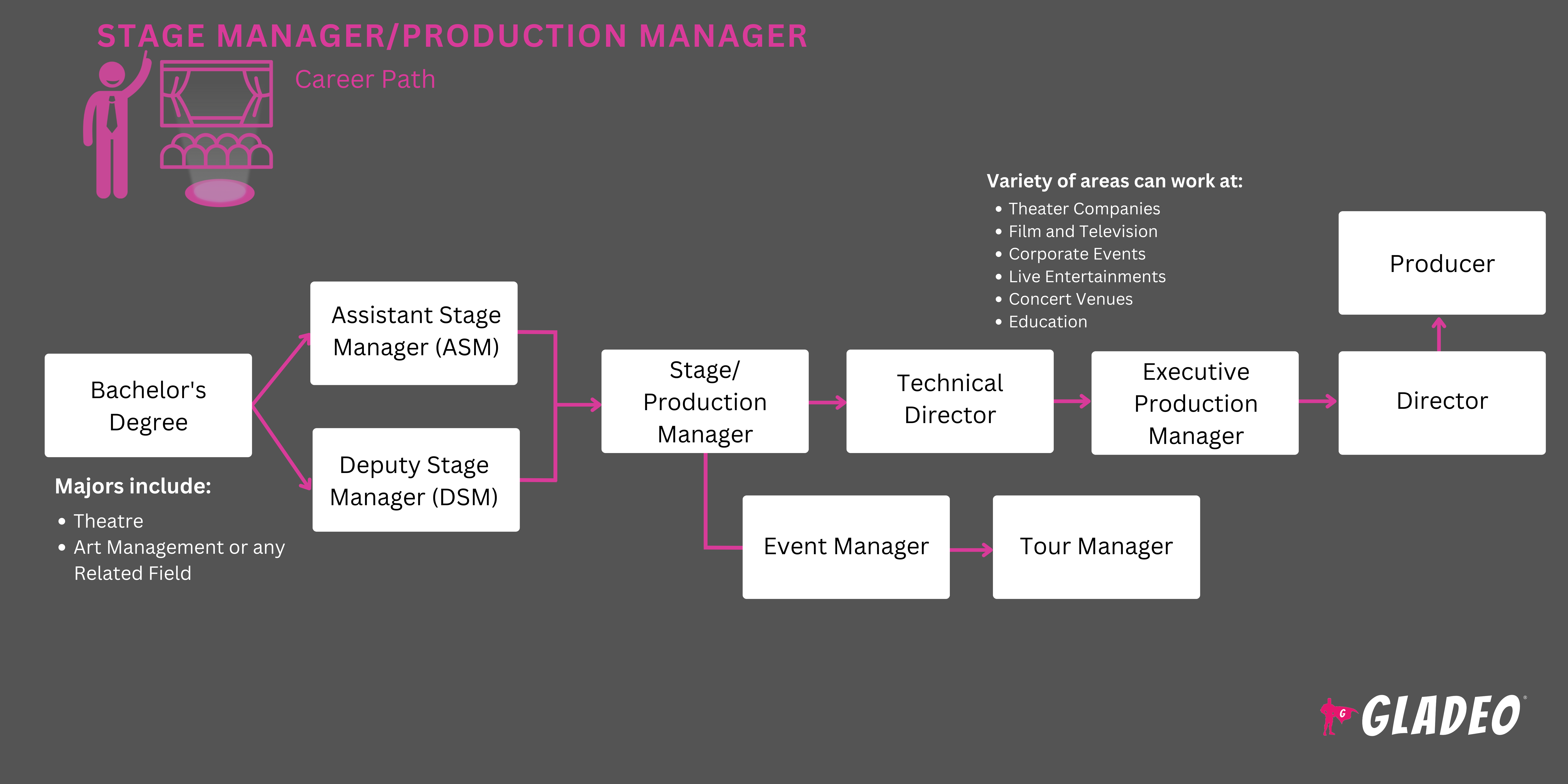 Gerente de Palco/Produção