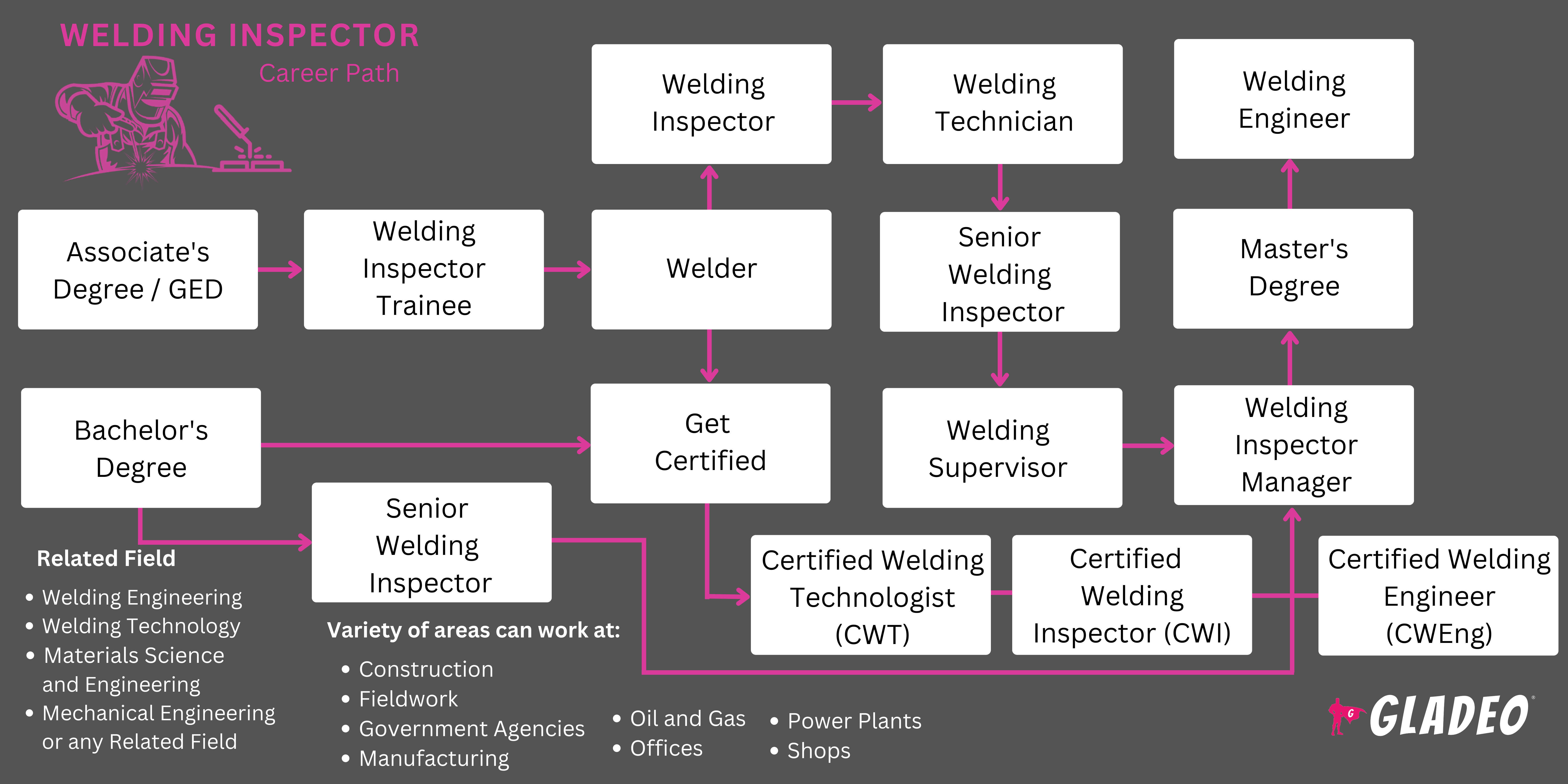 Plano de Carreira para Inspetor de Soldagem