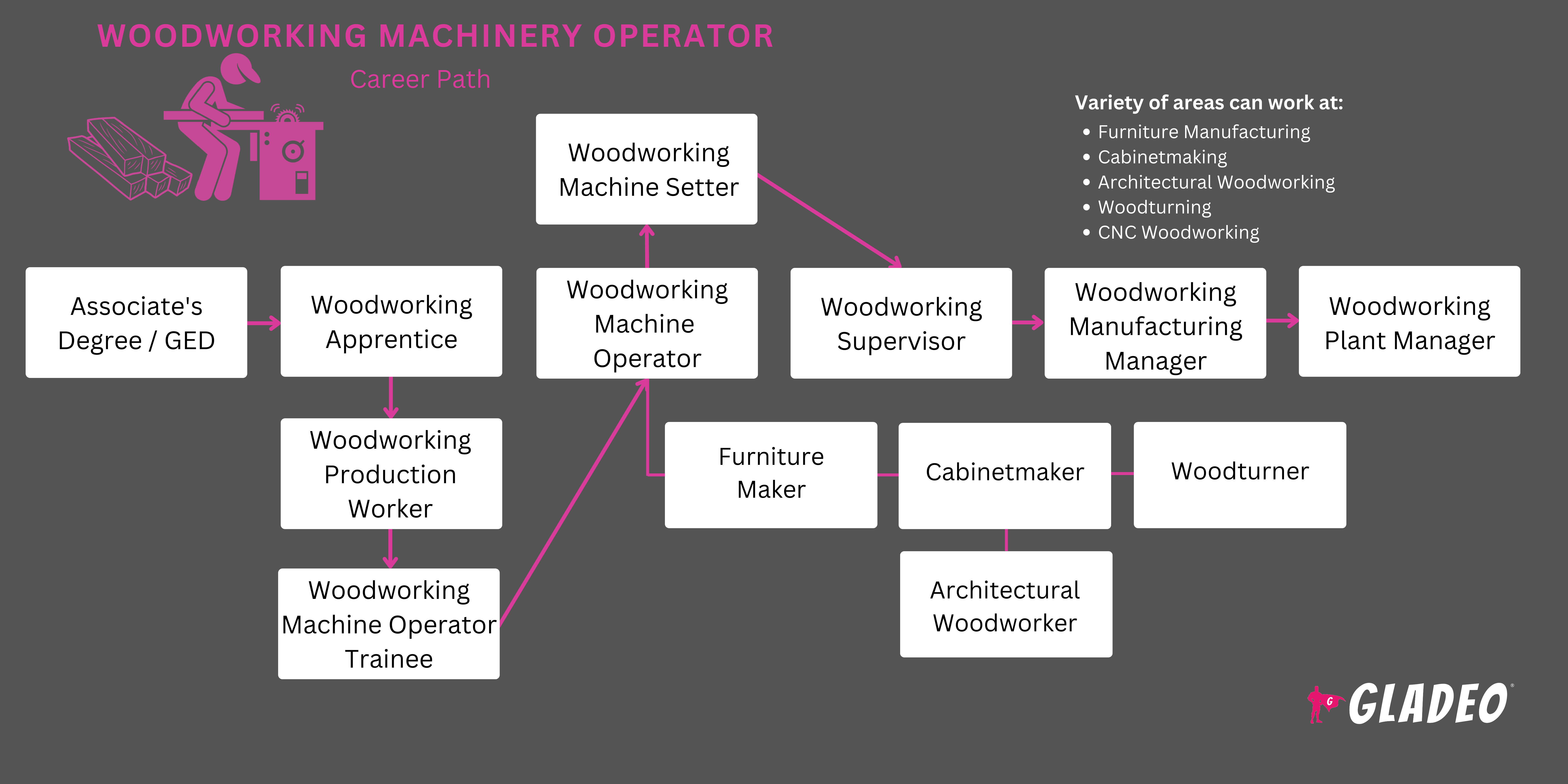 Plano de carreira para operadores de máquinas para marcenaria