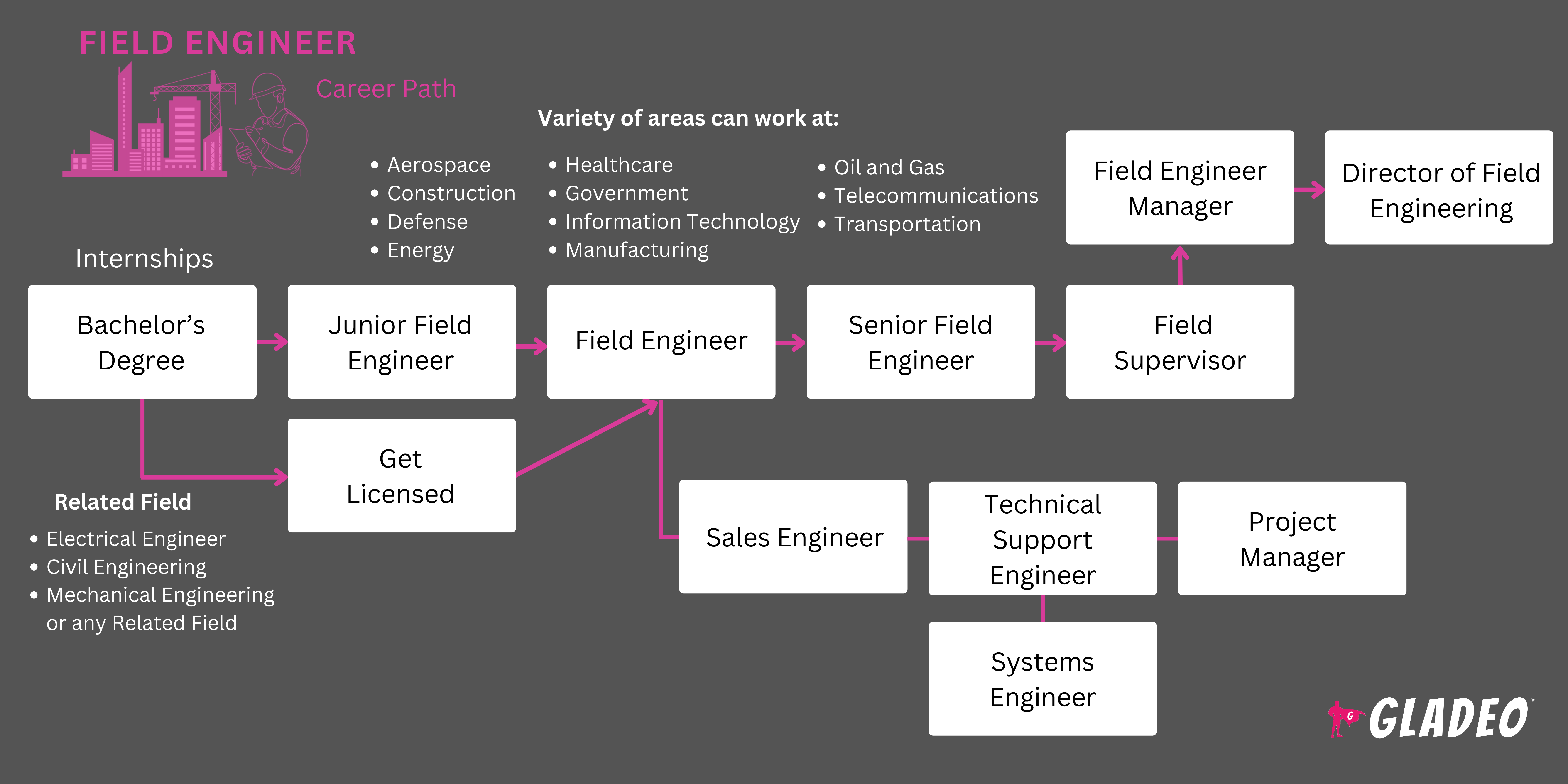 Plano de carreira do engenheiro de campo