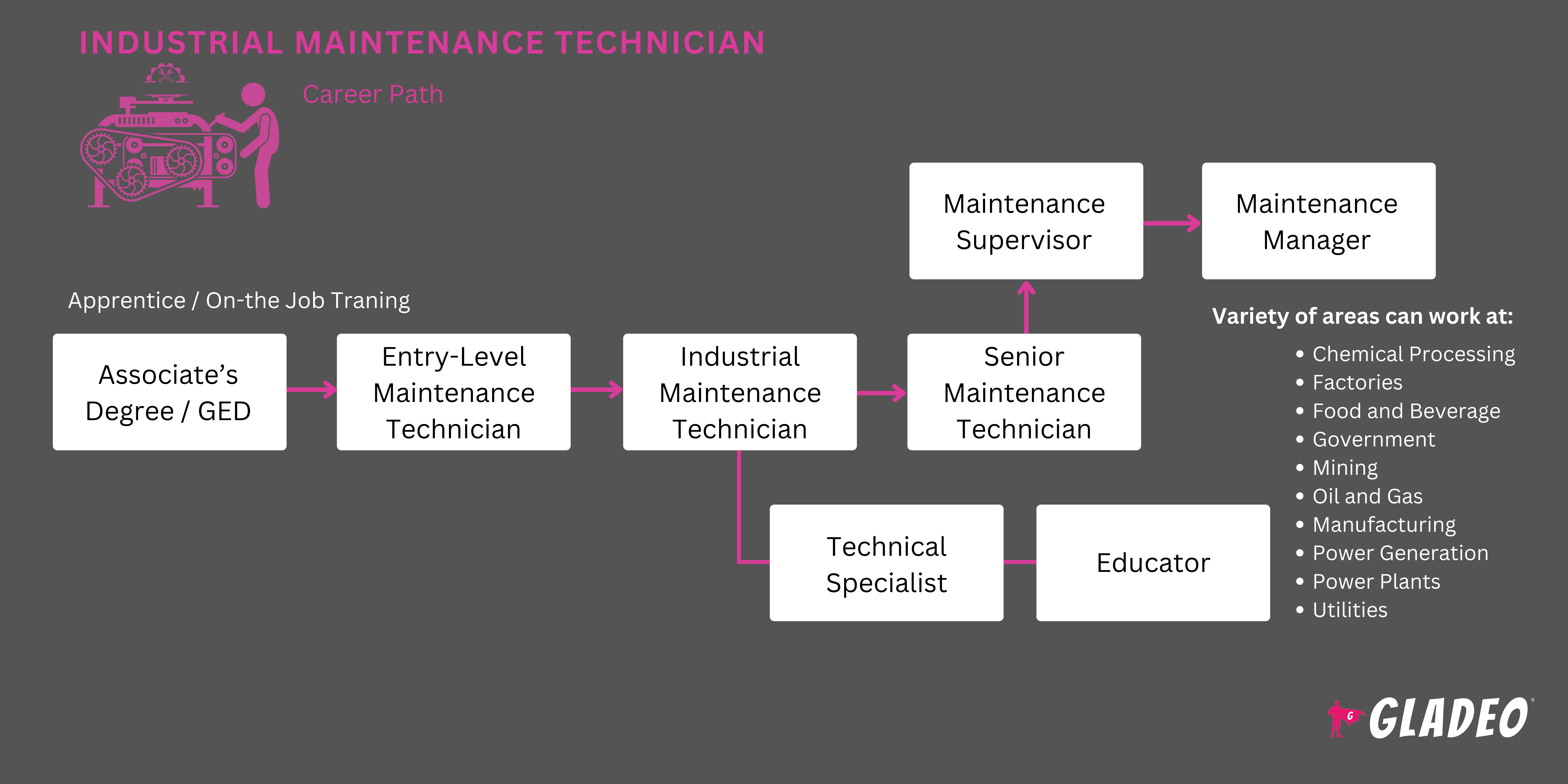 Plano de carreira para técnico de manutenção industrial