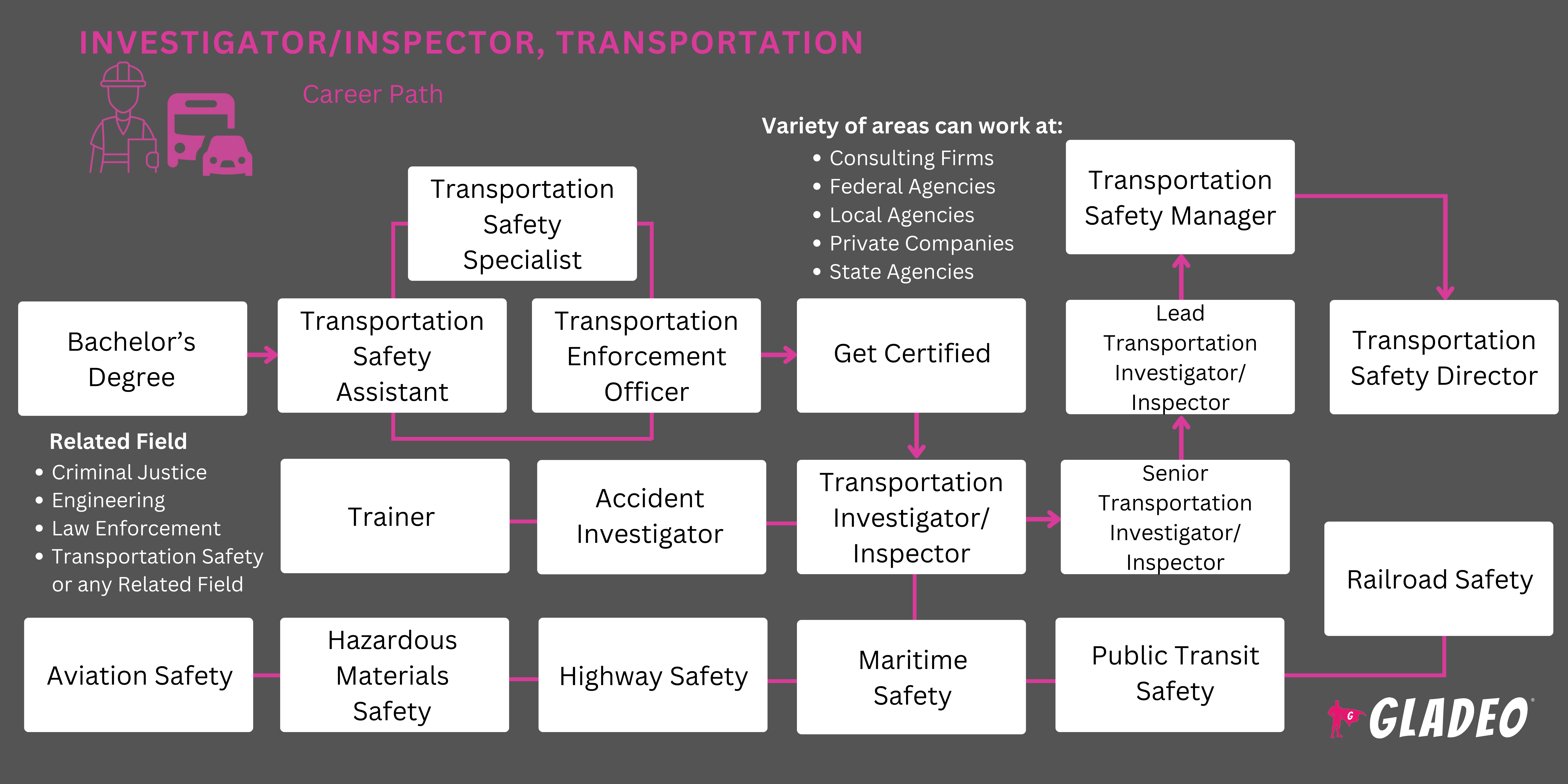 Investigador/Inspetor, Roteiro de Transportes
