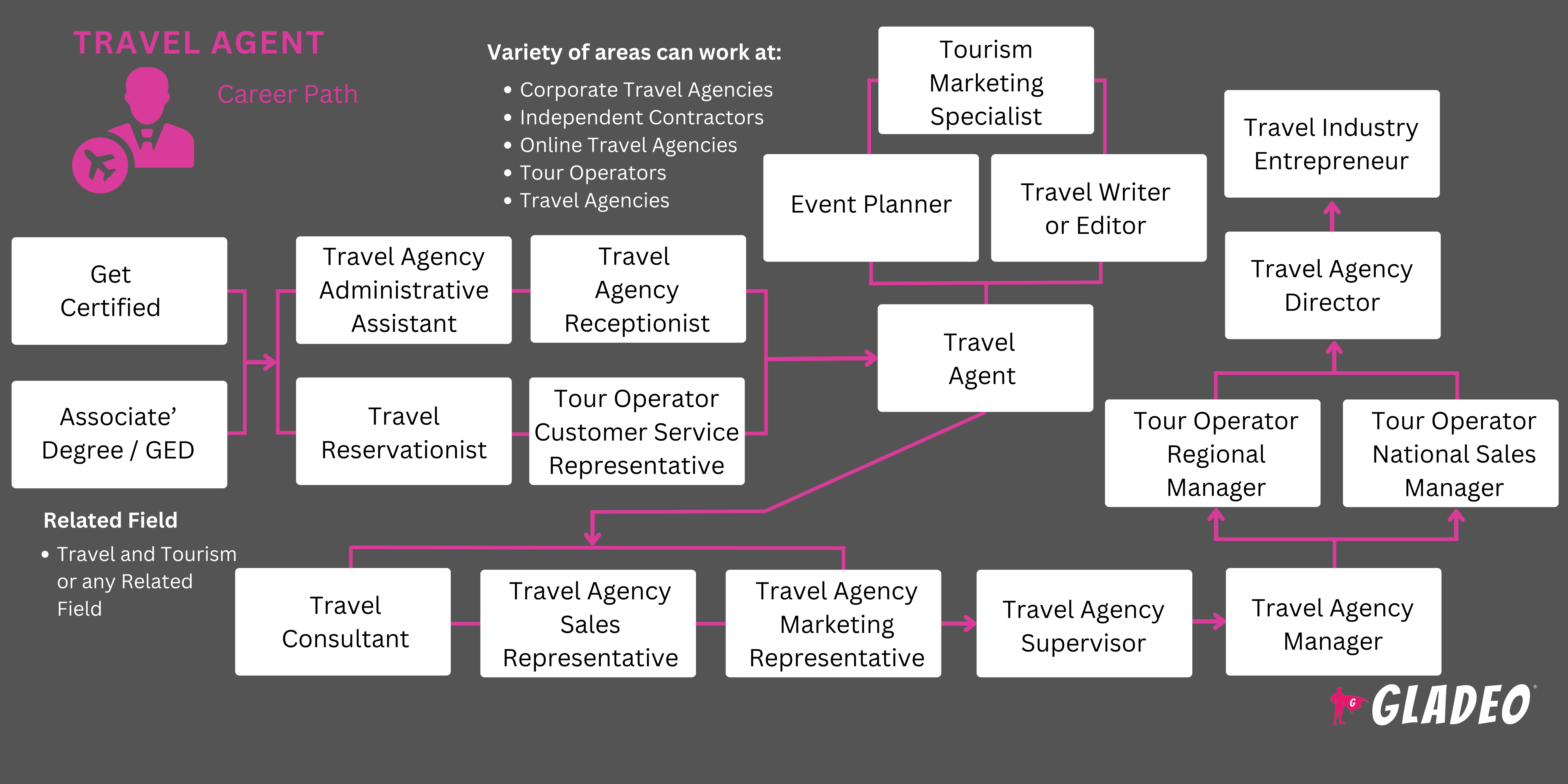 Guia para Agentes de Viagens