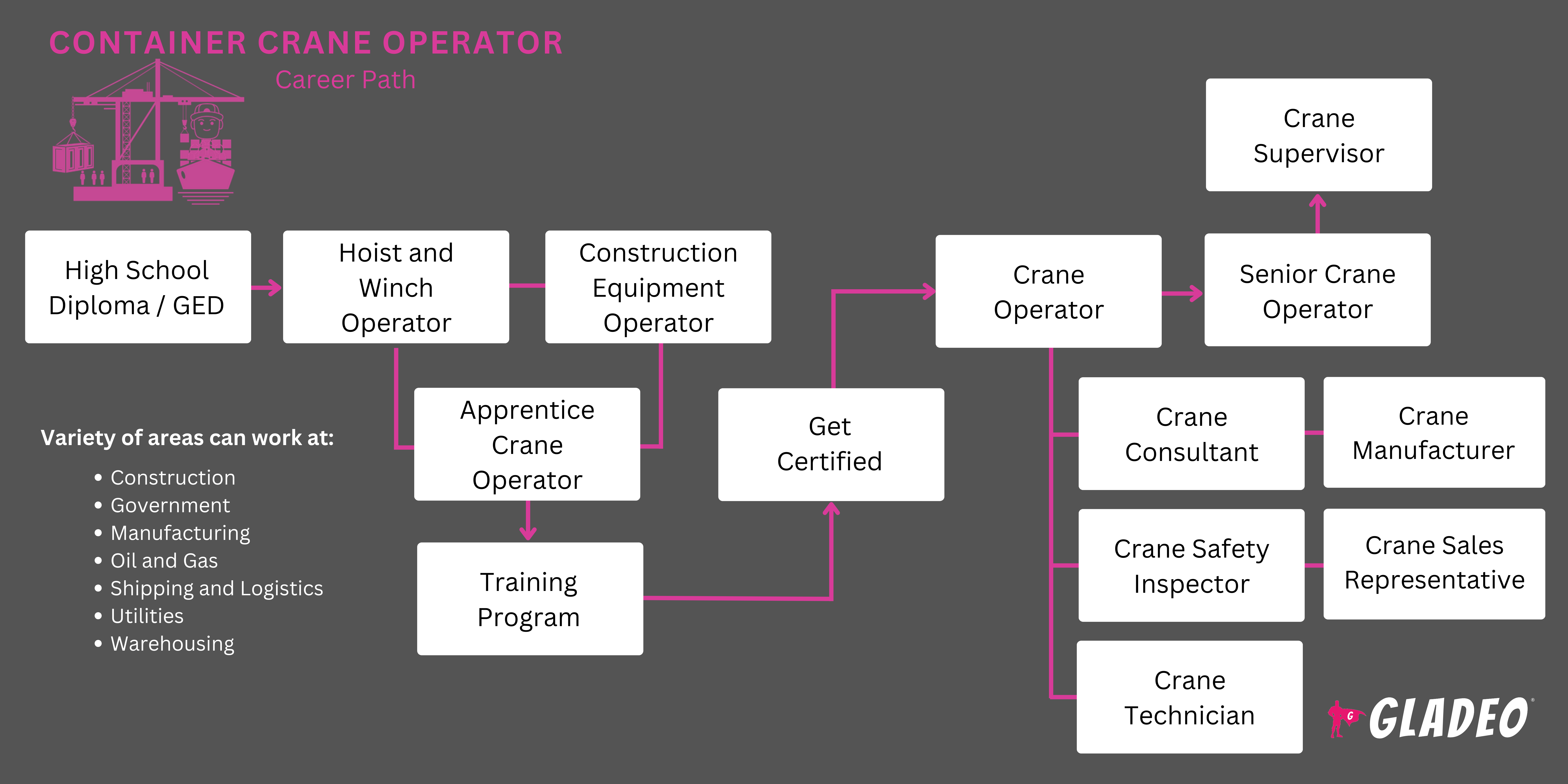 Plano de carreira para operador de guindaste de contêineres