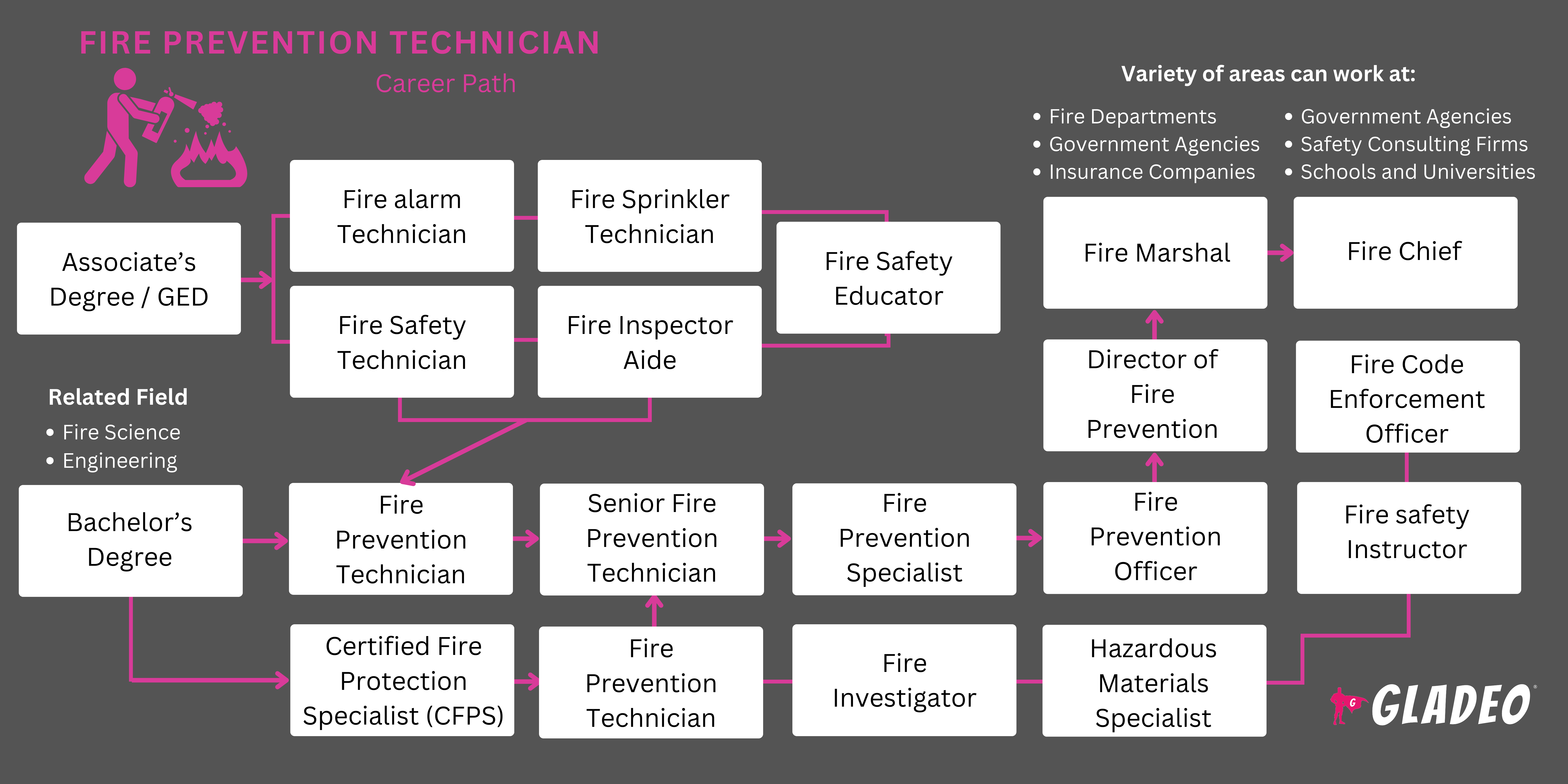 Plano de Carreira para Especialista em Prevenção de Incêndios