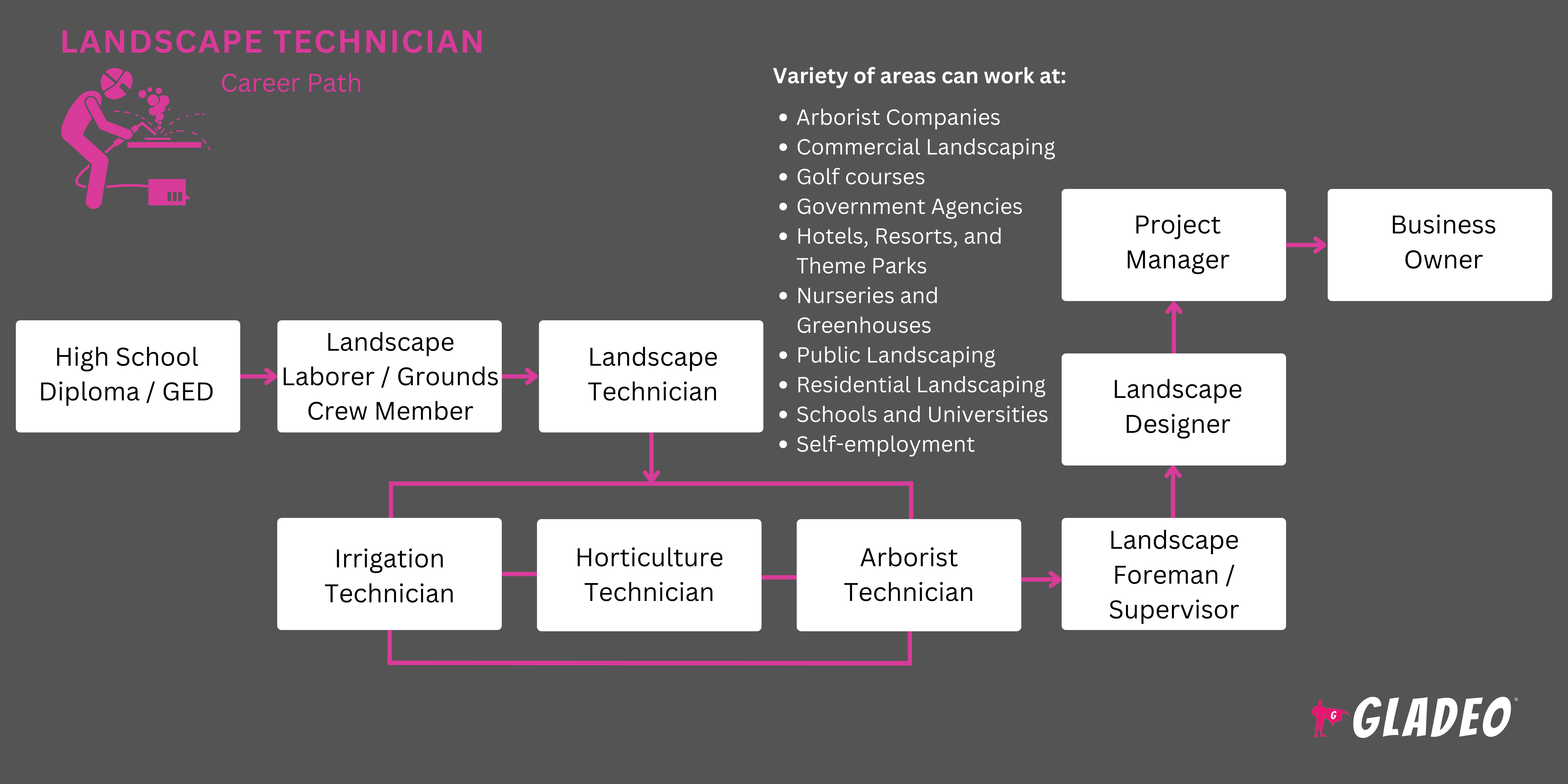 Plano de carreira do técnico em paisagismo