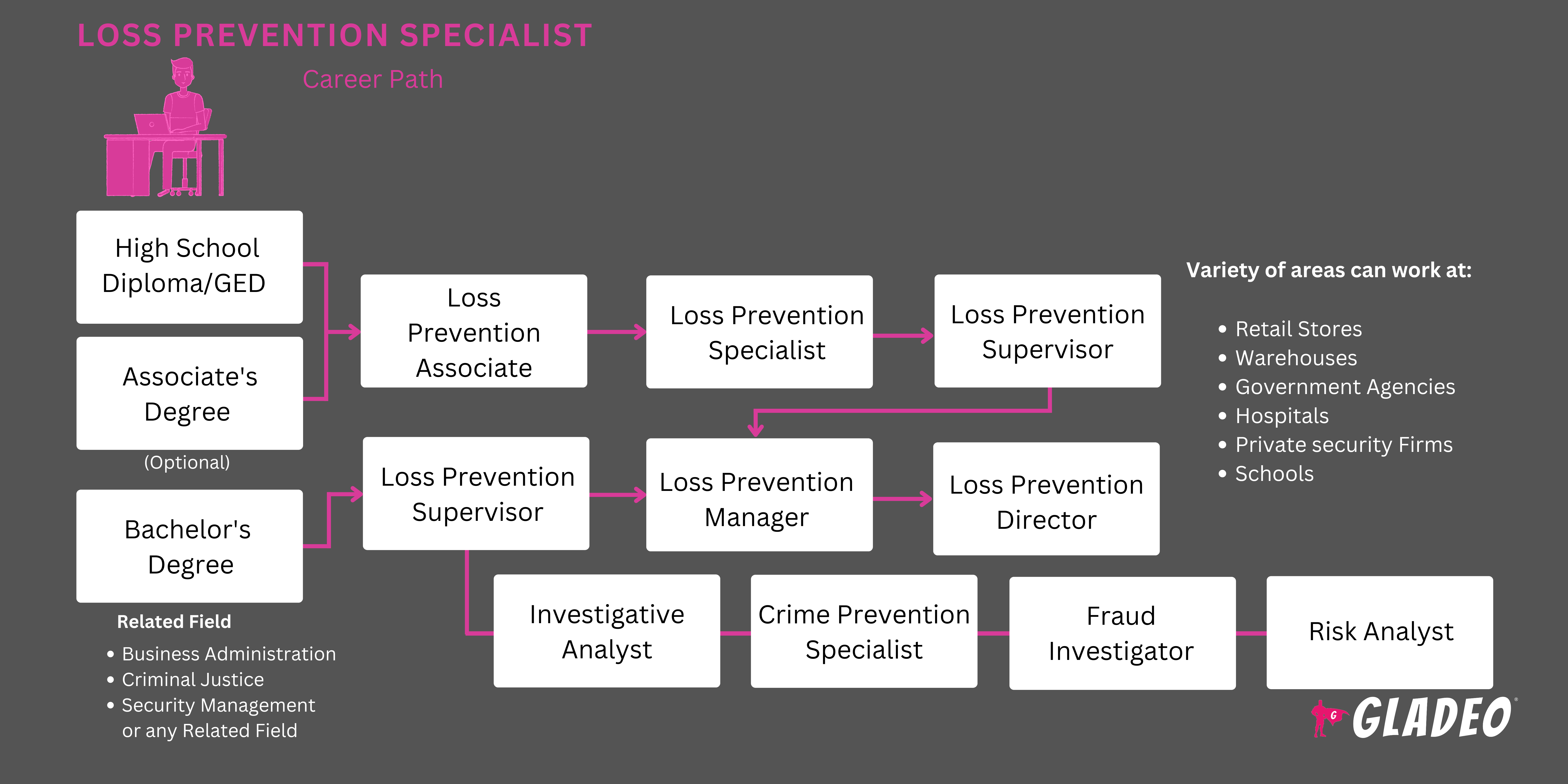 Plano de carreira para especialista em prevenção de perdas