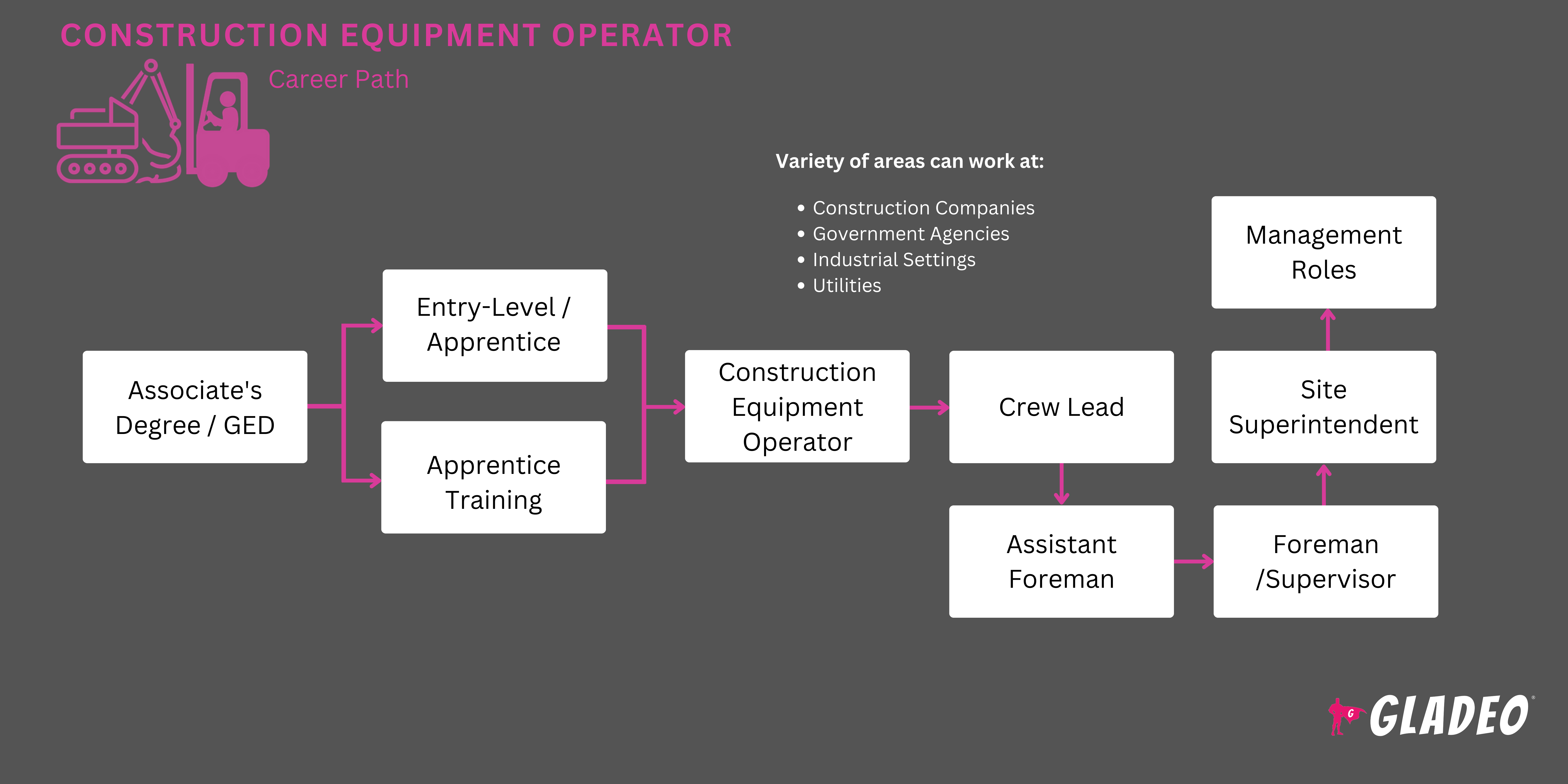 Roteiro para Operadores de Equipamentos de Construção