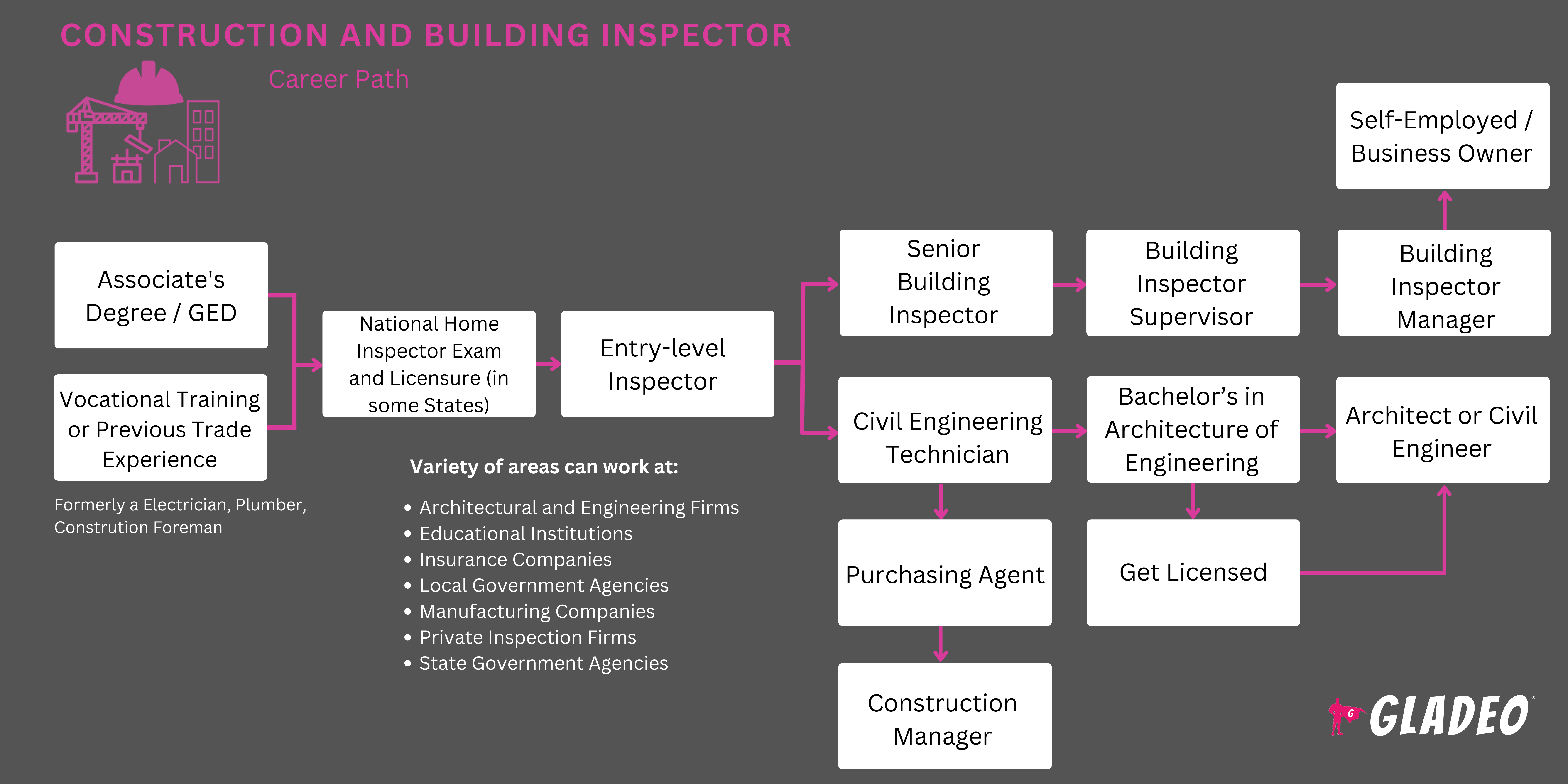 Roteiro para Inspetores de Construção Civil