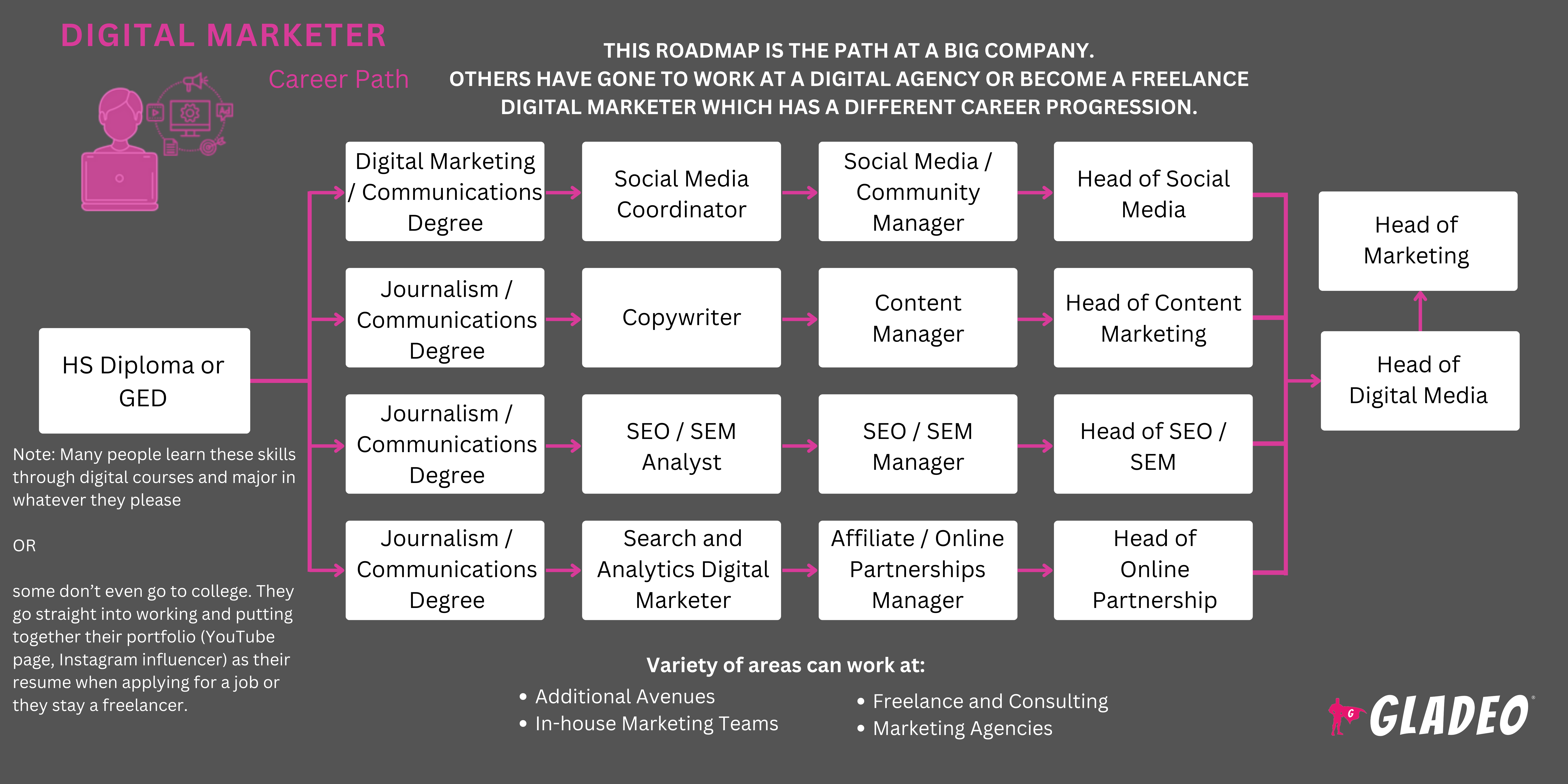 Roteiro do profissional de marketing digital
