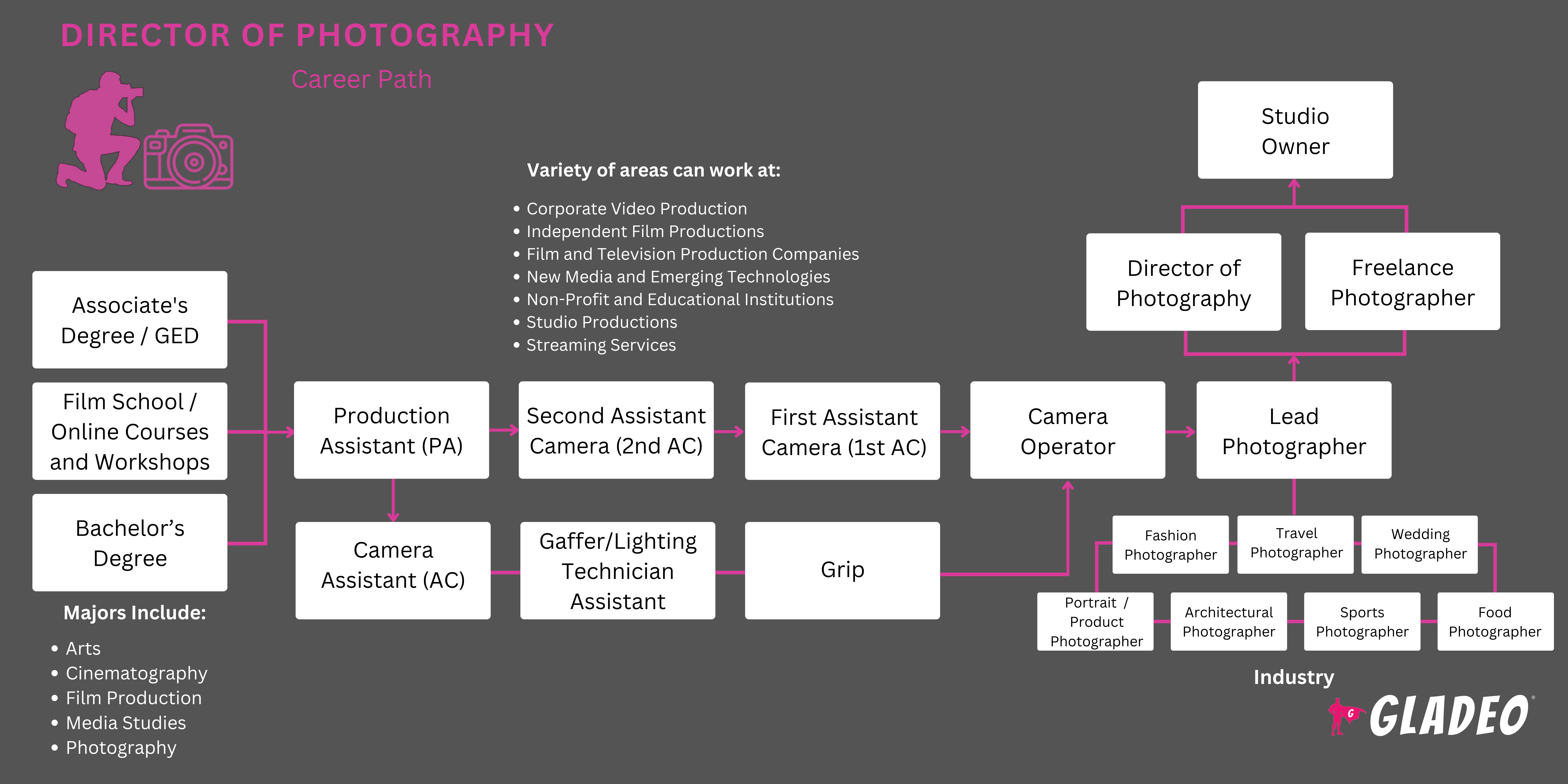 Plano de carreira para diretor de fotografia