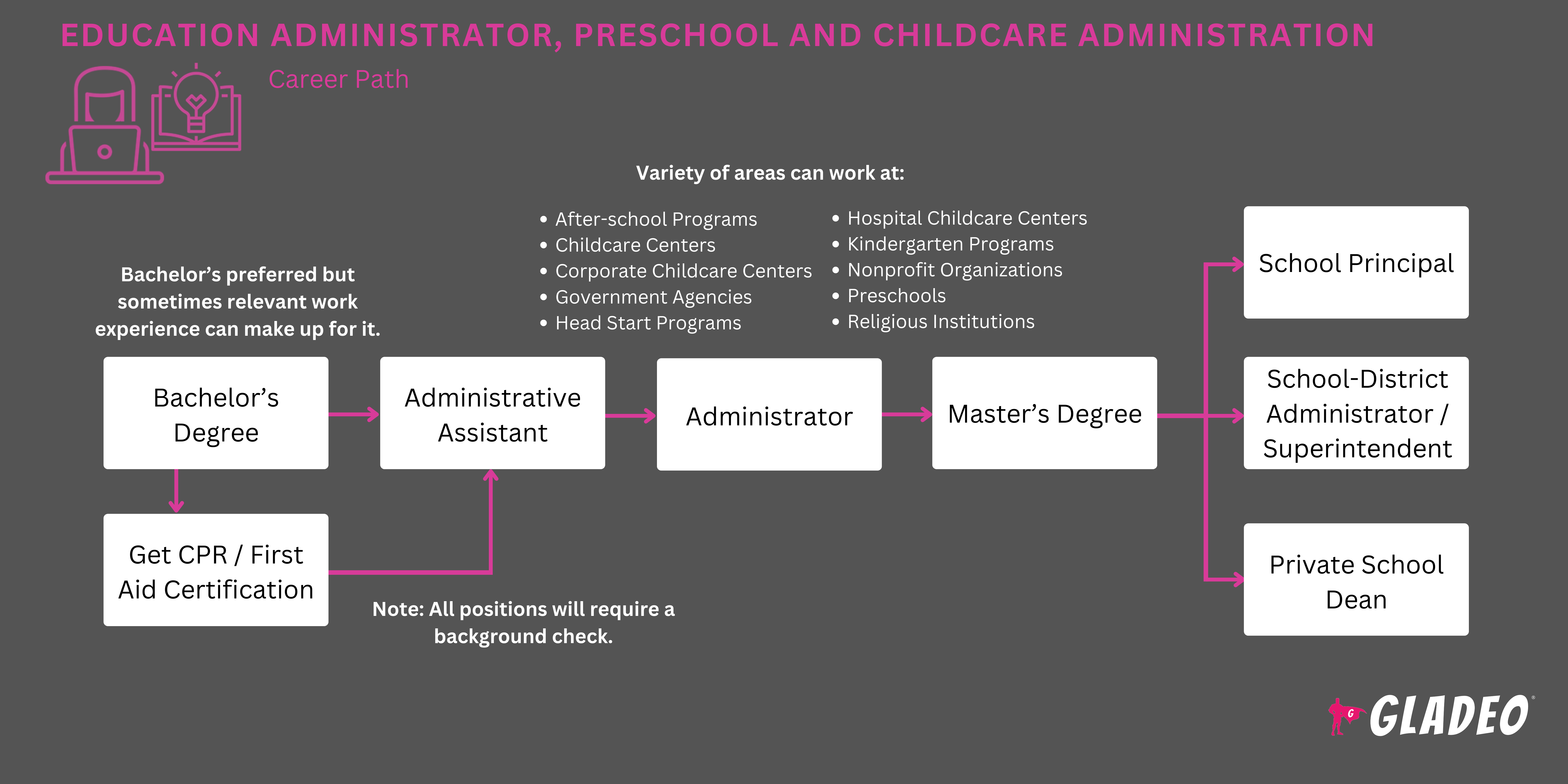 Plano de carreira para administradores da área de educação infantil e creches