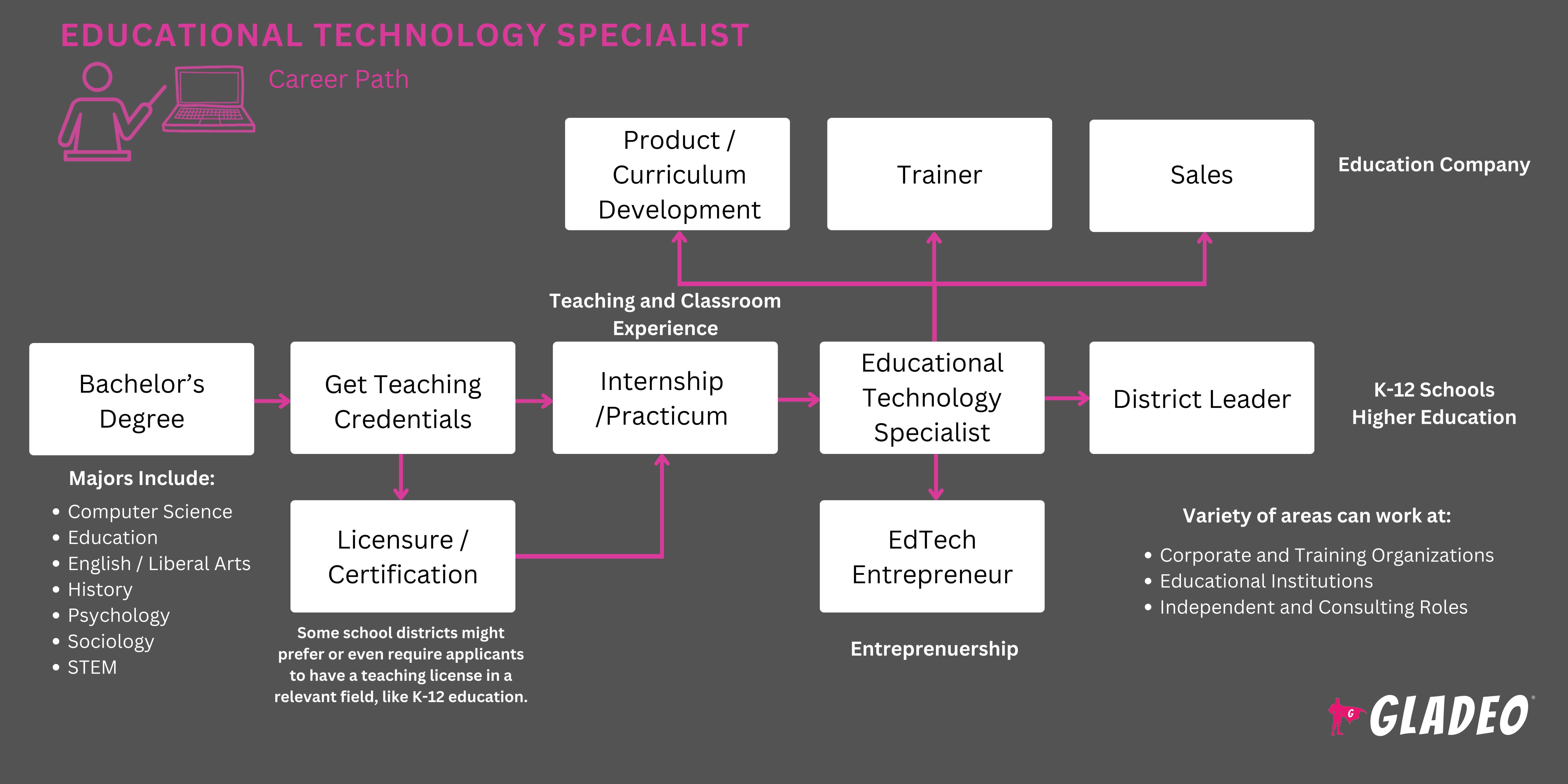 Plano de carreira para especialista em tecnologia educacional