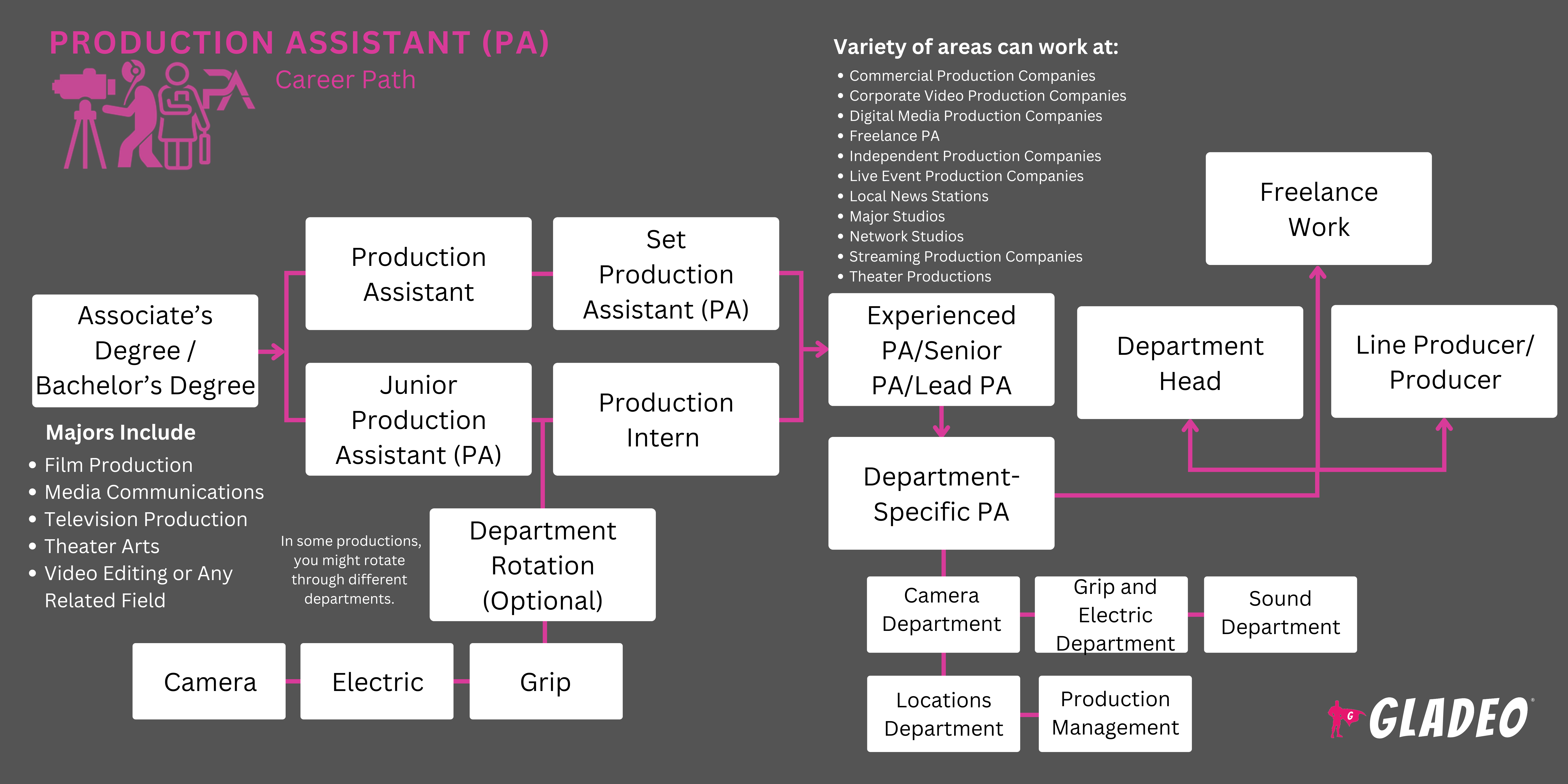 Plano de carreira para assistente de produção