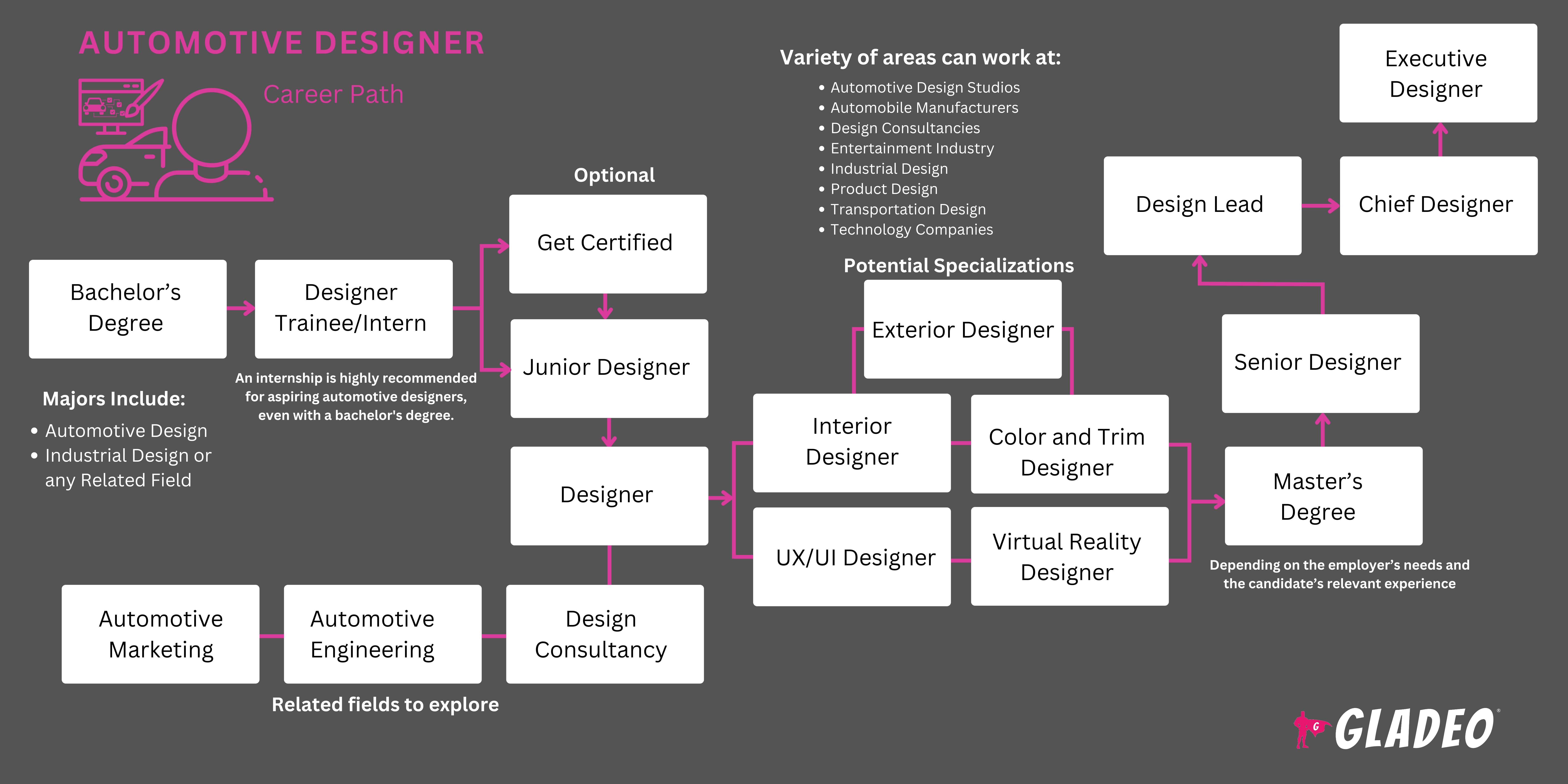 Plano de carreira para designers automotivos