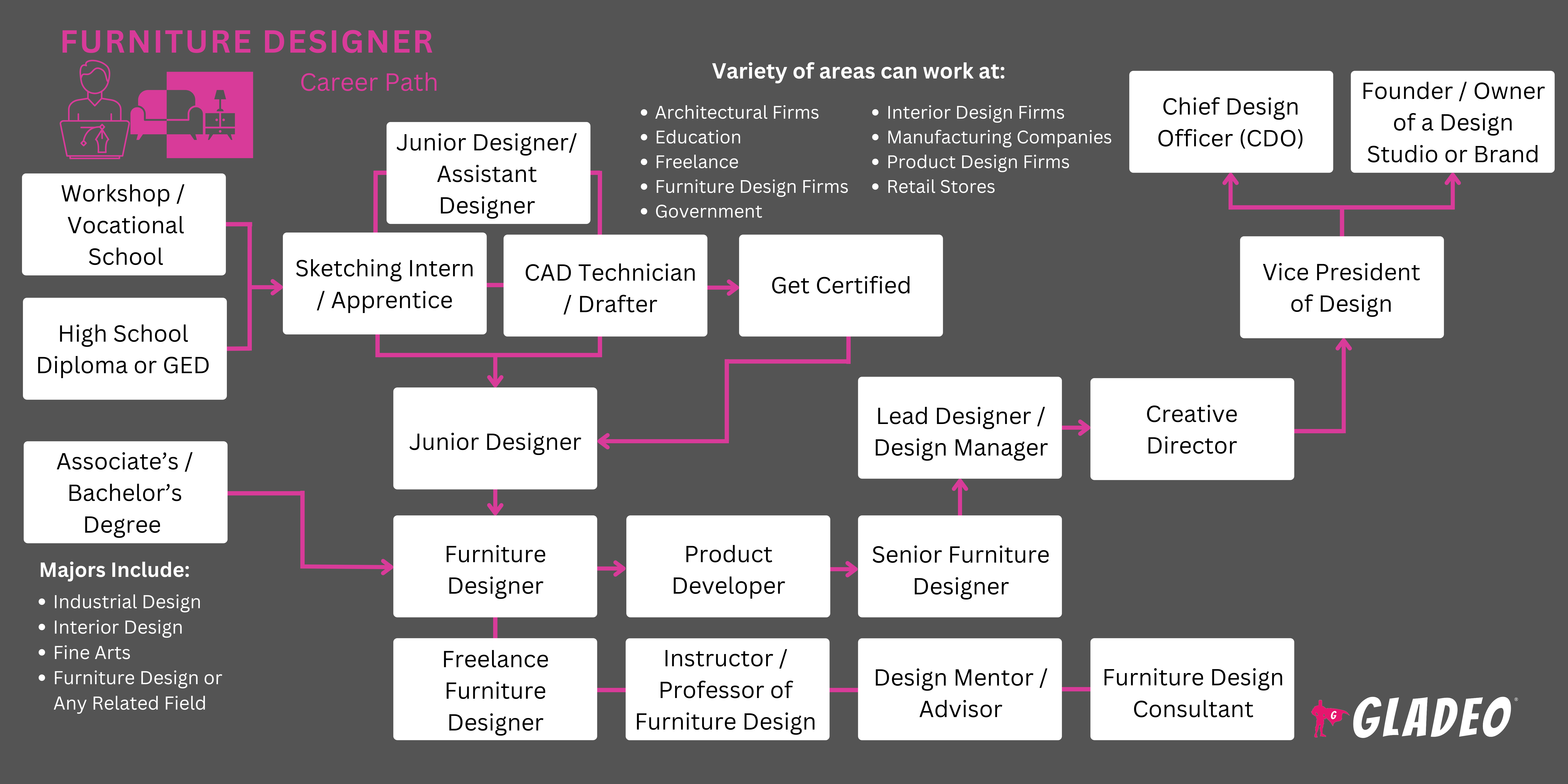 Roteiro para designers de móveis