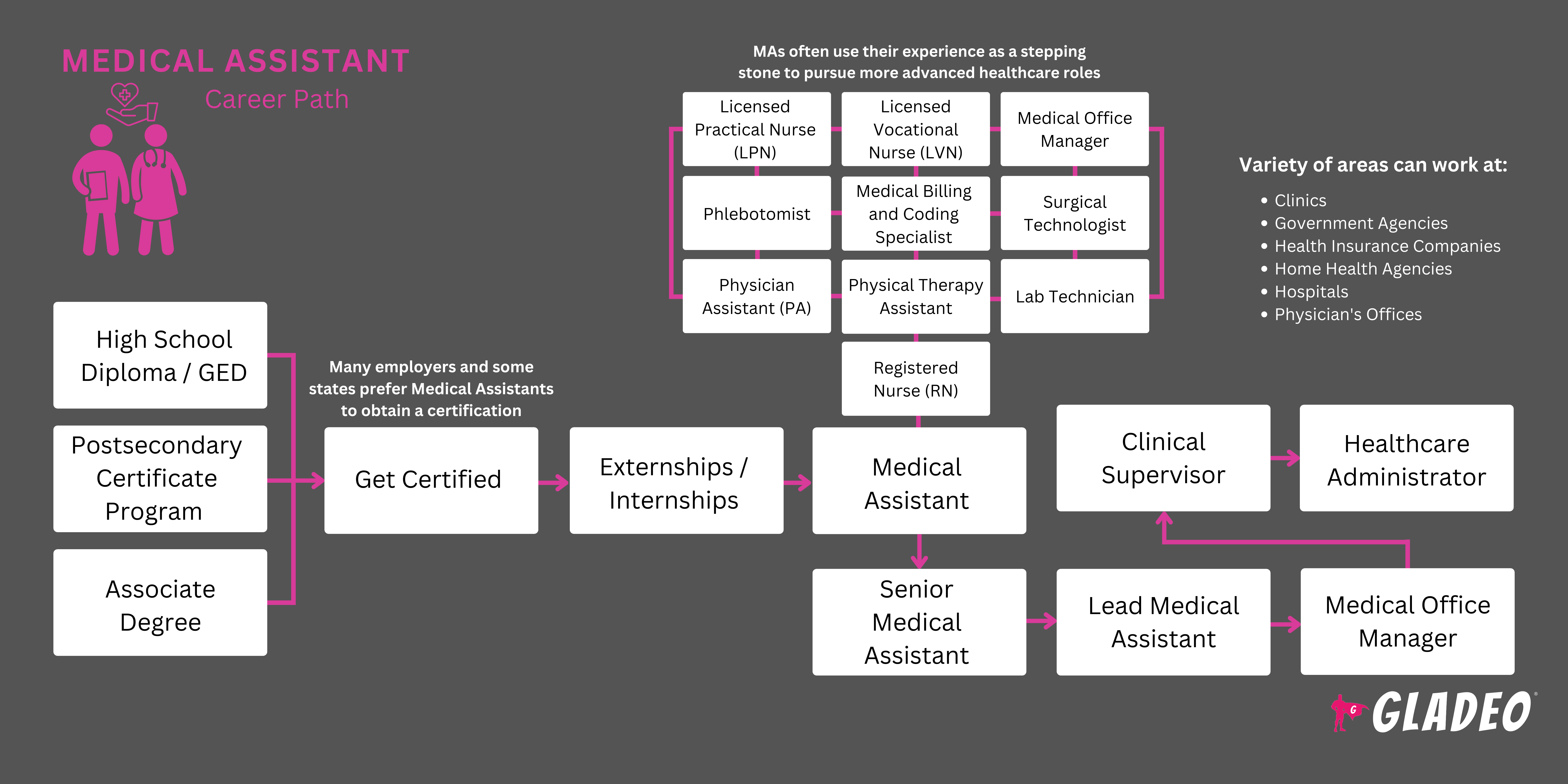 Plano de Carreira para Assistente Médico