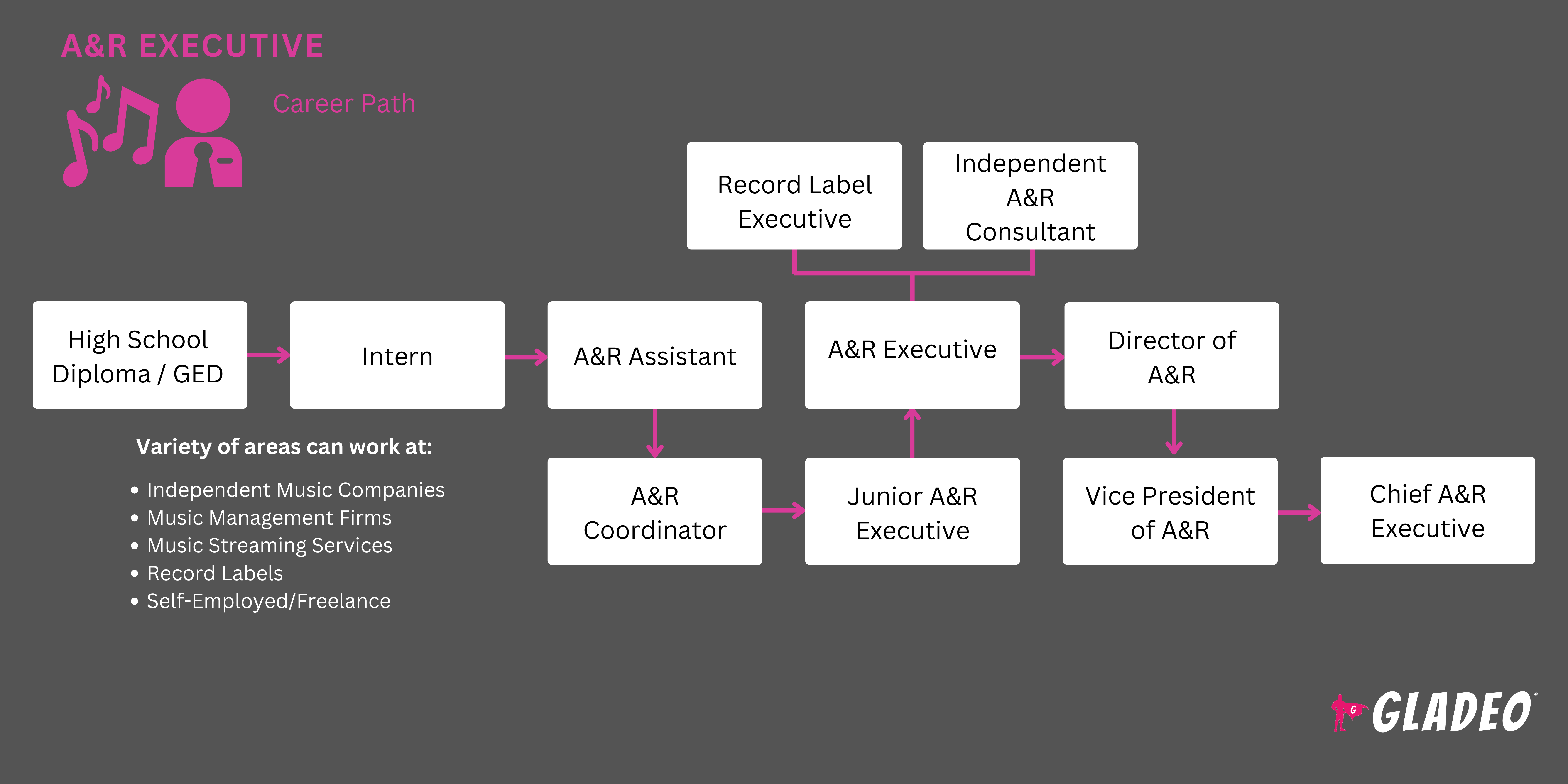 Roteiro para Executivos de A&R