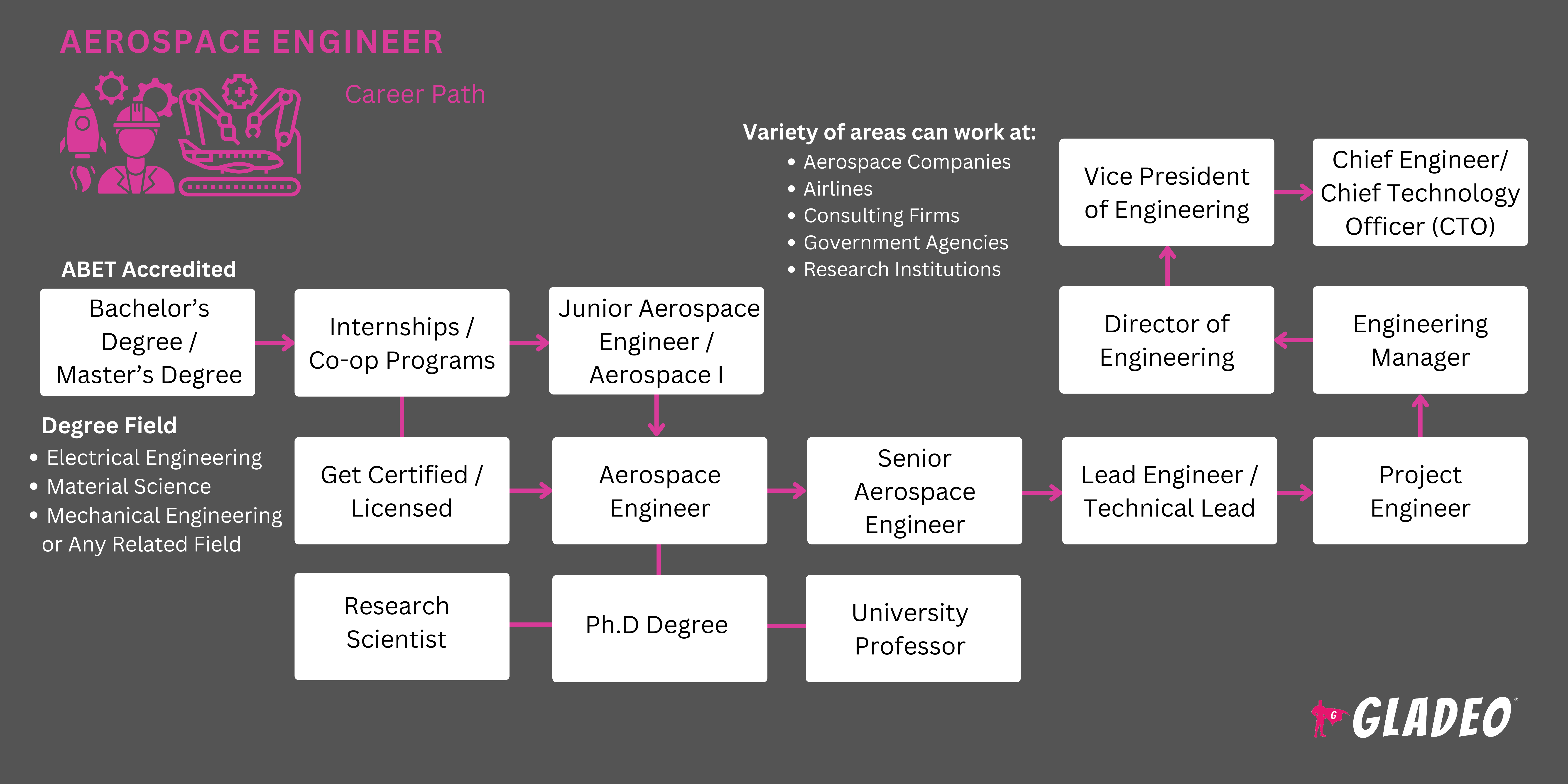 Plano de carreira para engenheiros aeroespaciais