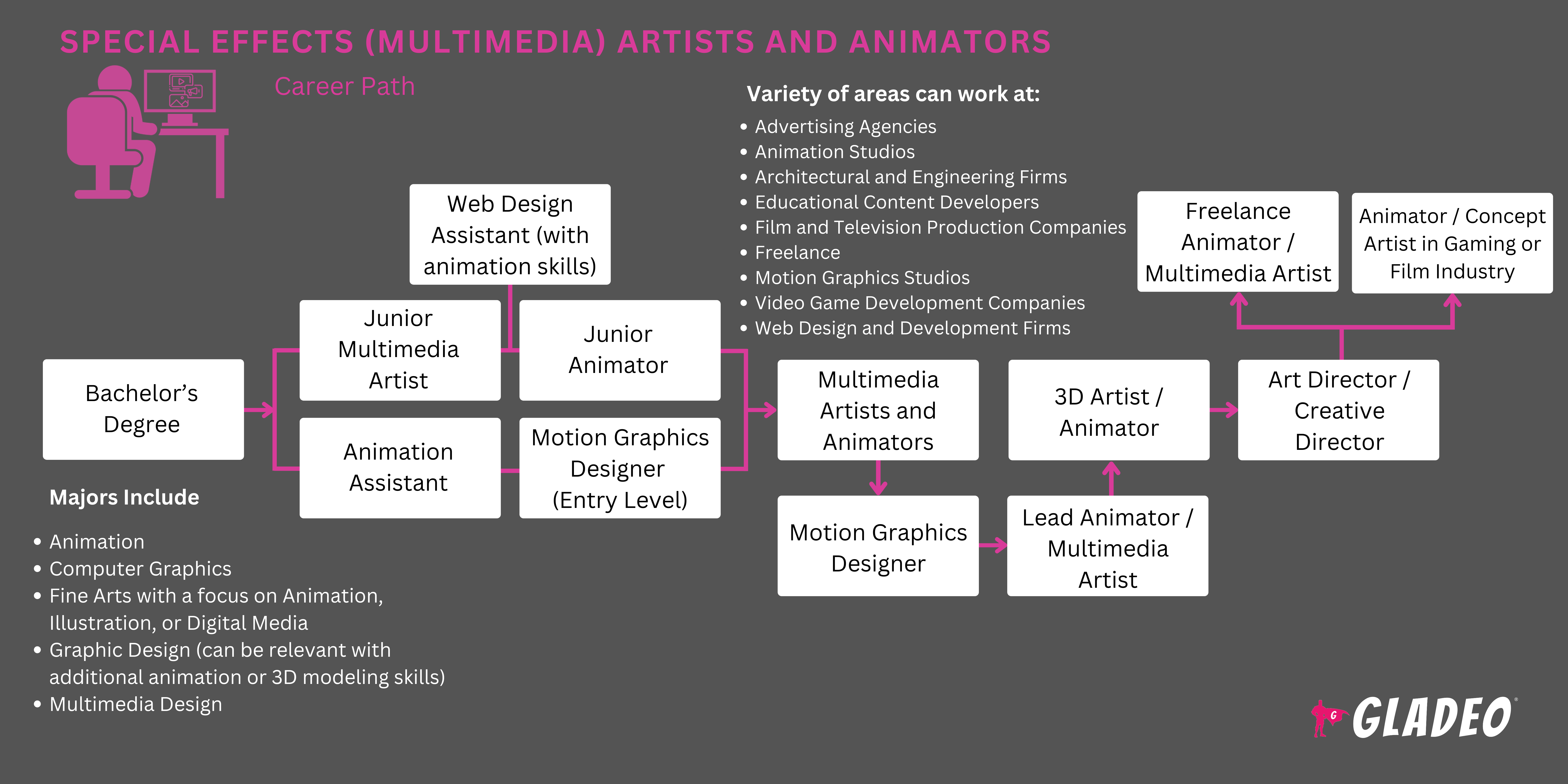 Roteiro para Artistas de Efeitos Especiais (Multimídia) e Animadores