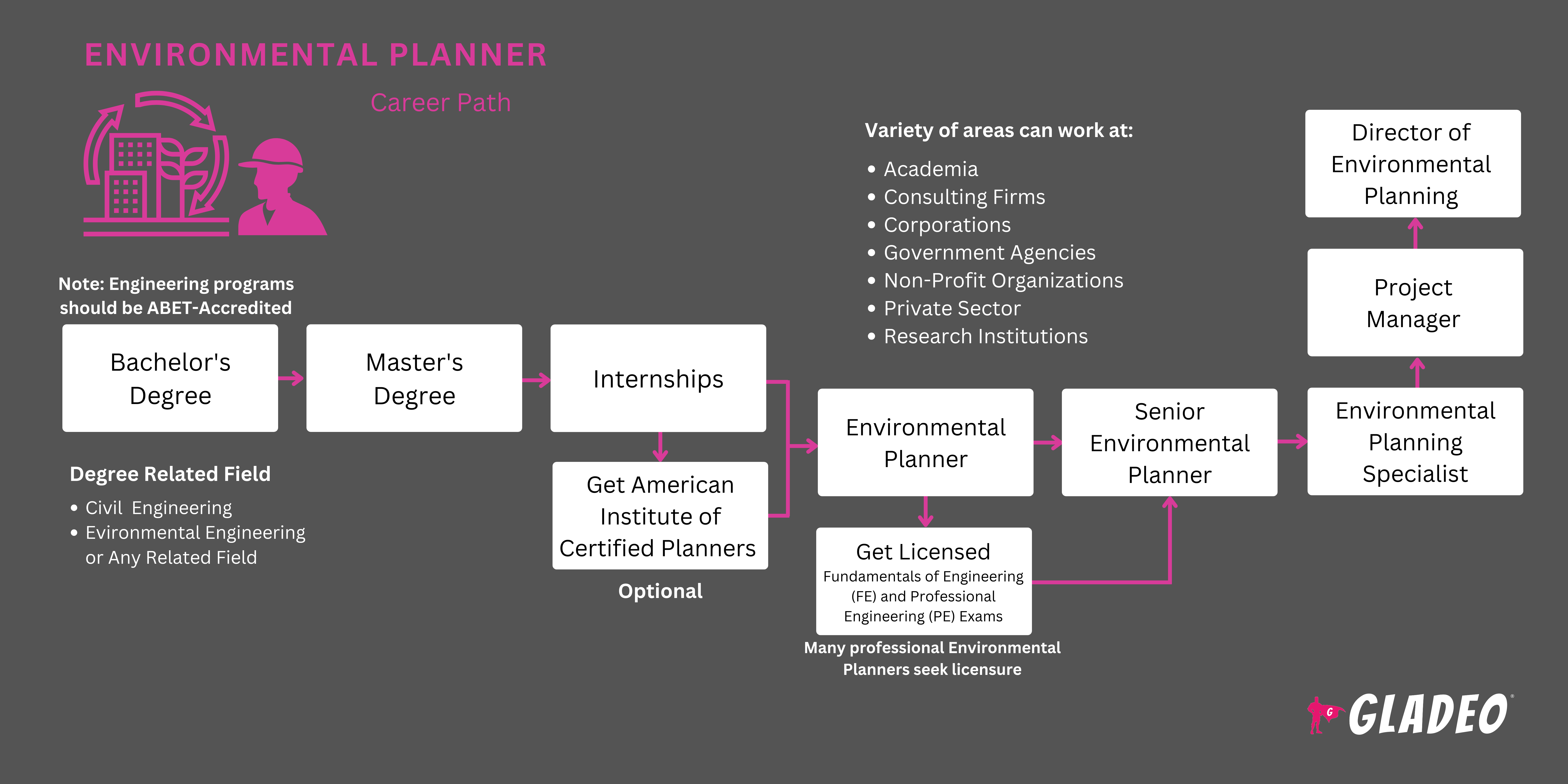 Plano de Carreira do Planejador Ambiental