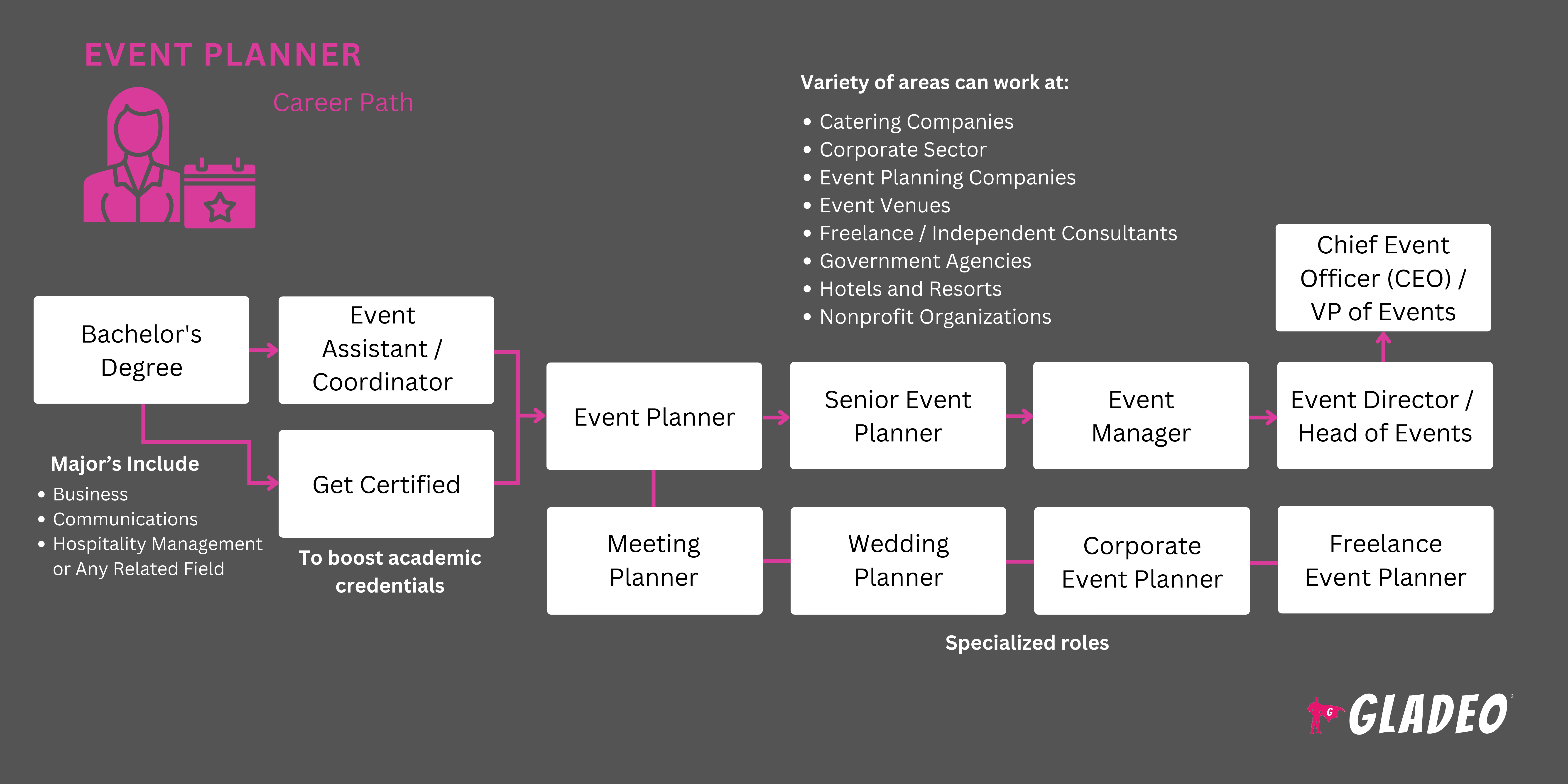 Roteiro para organizadores de eventos