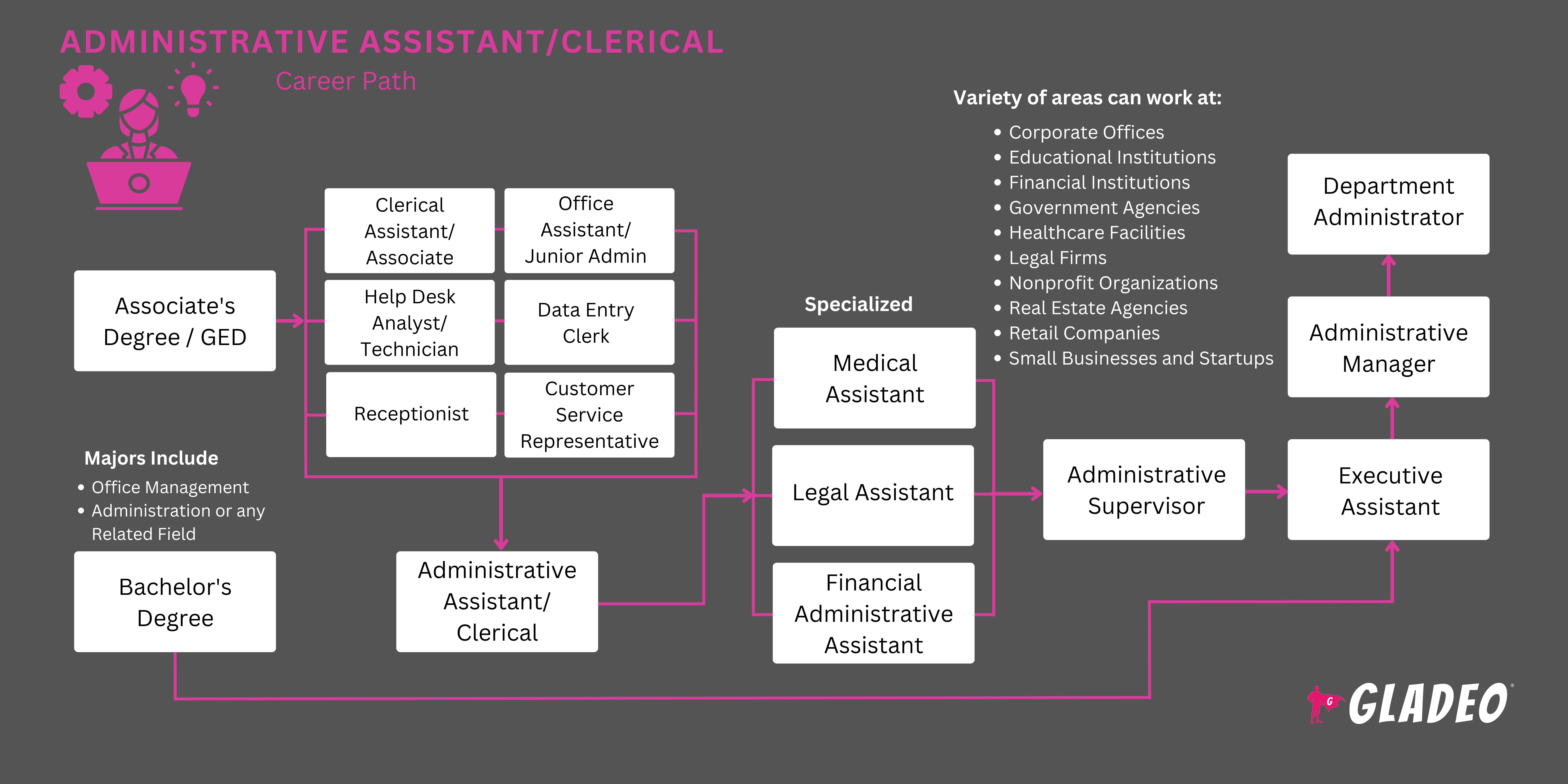 Plano de carreira para assistente administrativo/administrativo