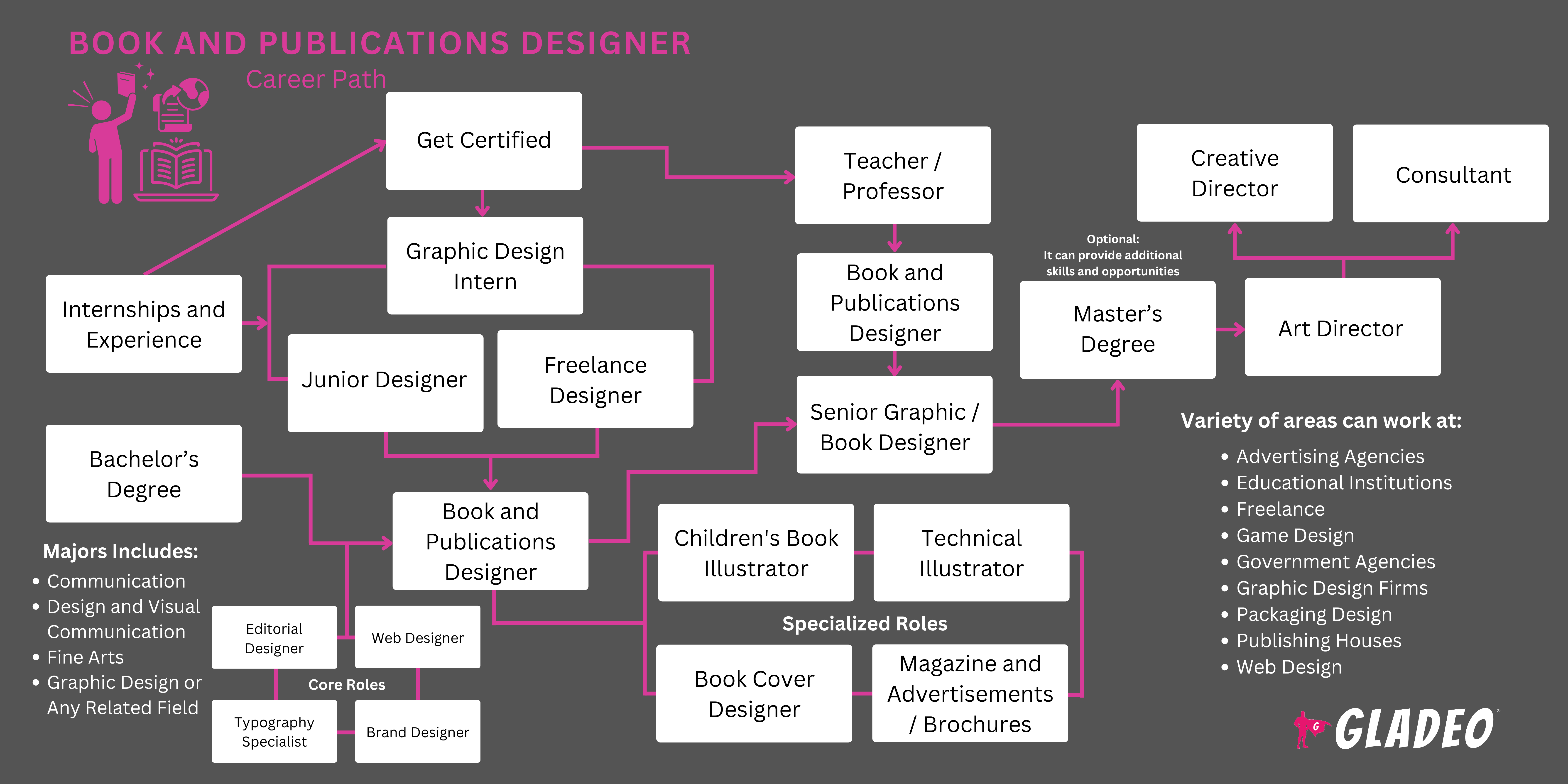 Roteiro para designers de livros e publicações