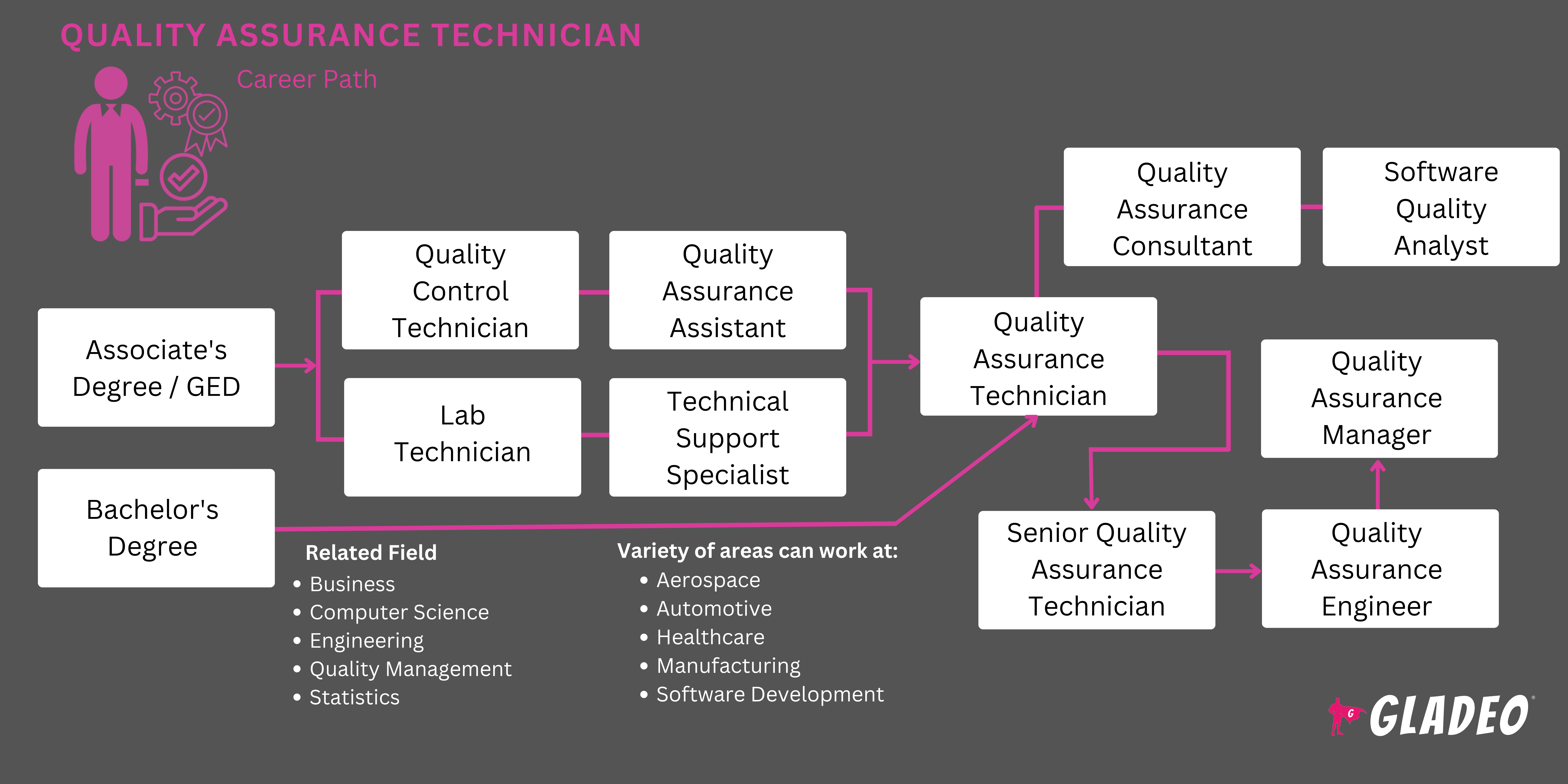 Plano de carreira do técnico de garantia de qualidade