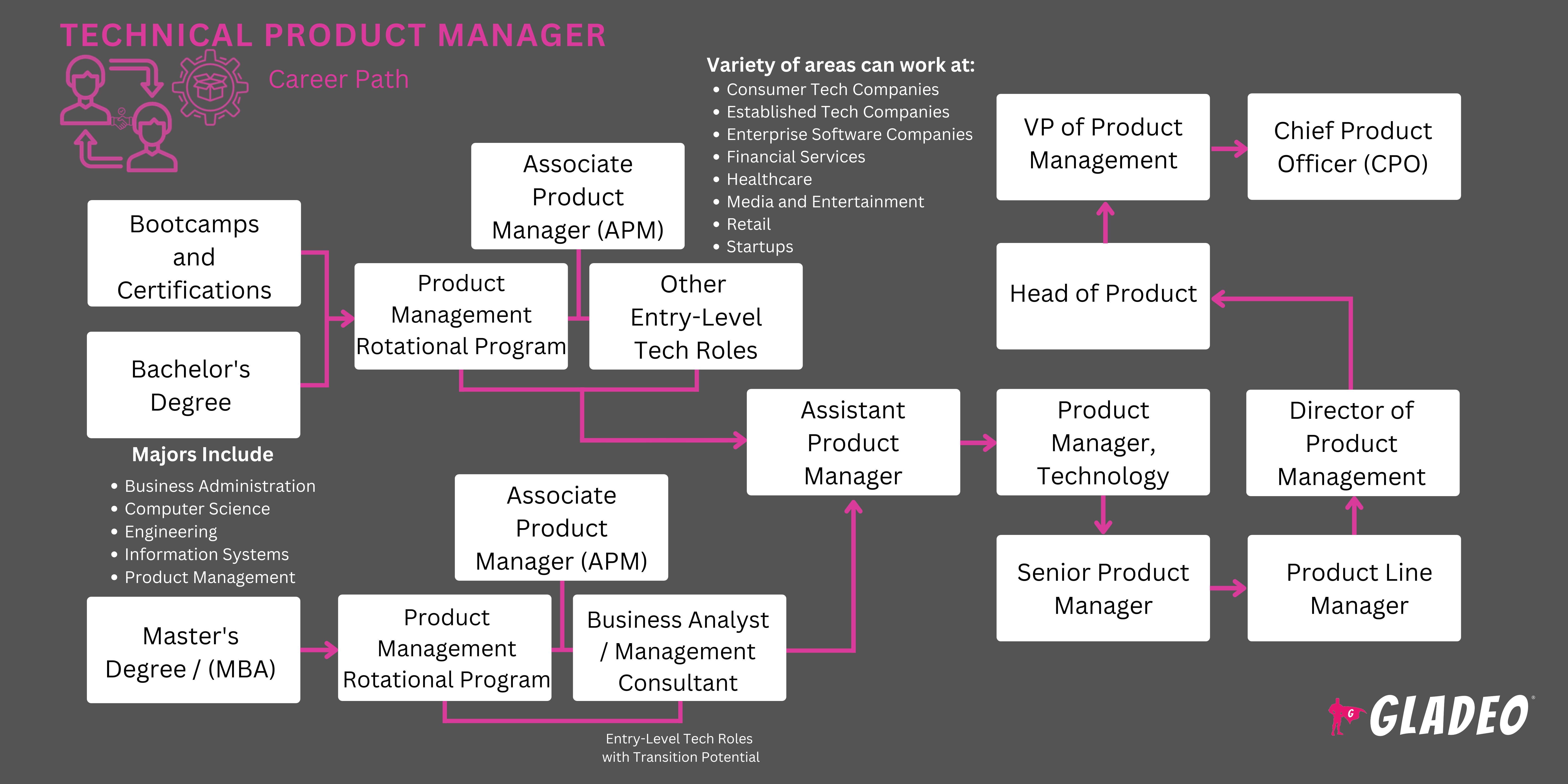 Plano de ação do gerente técnico de produto
