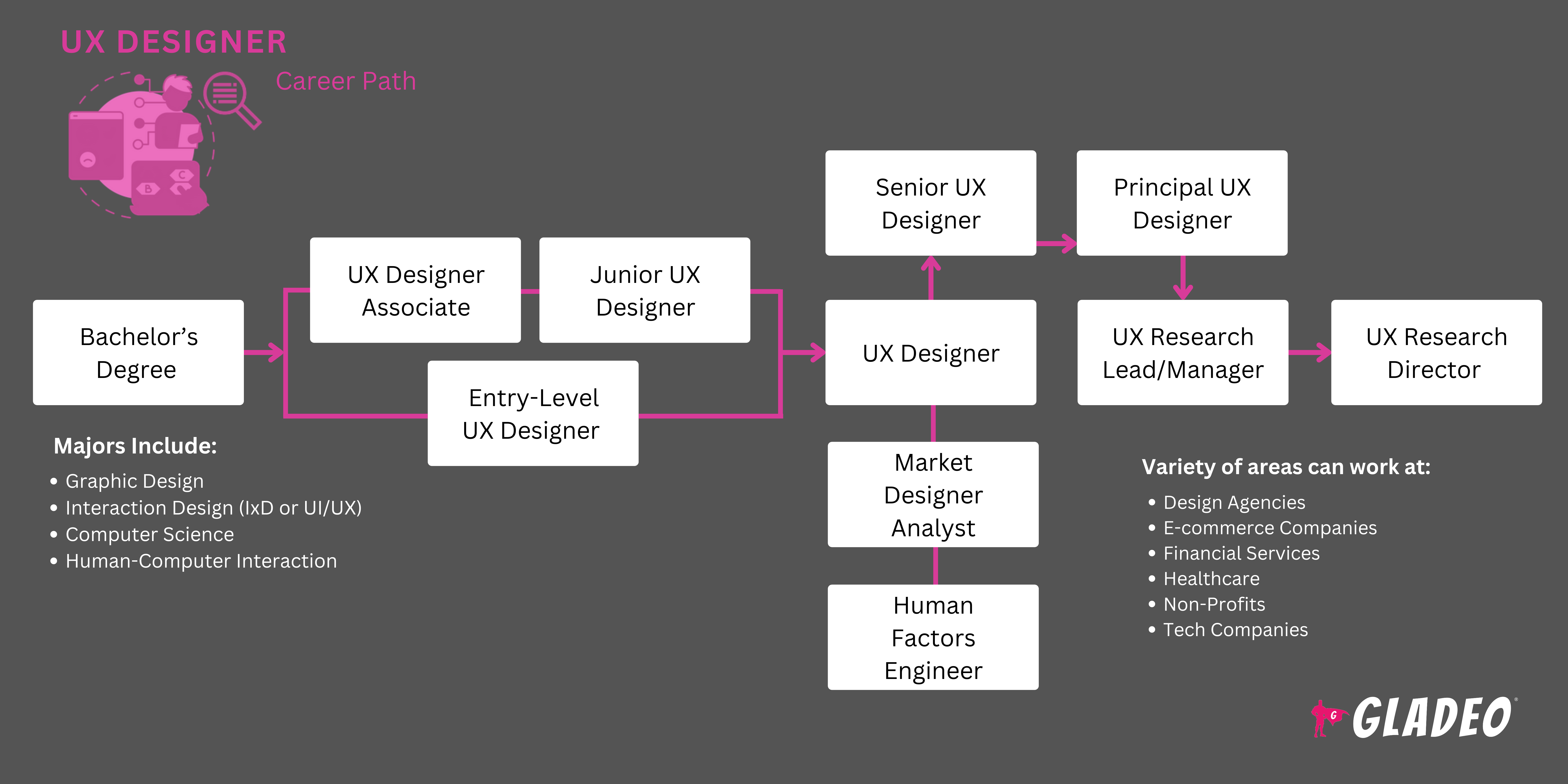 Plano de carreira para designers de experiência do usuário