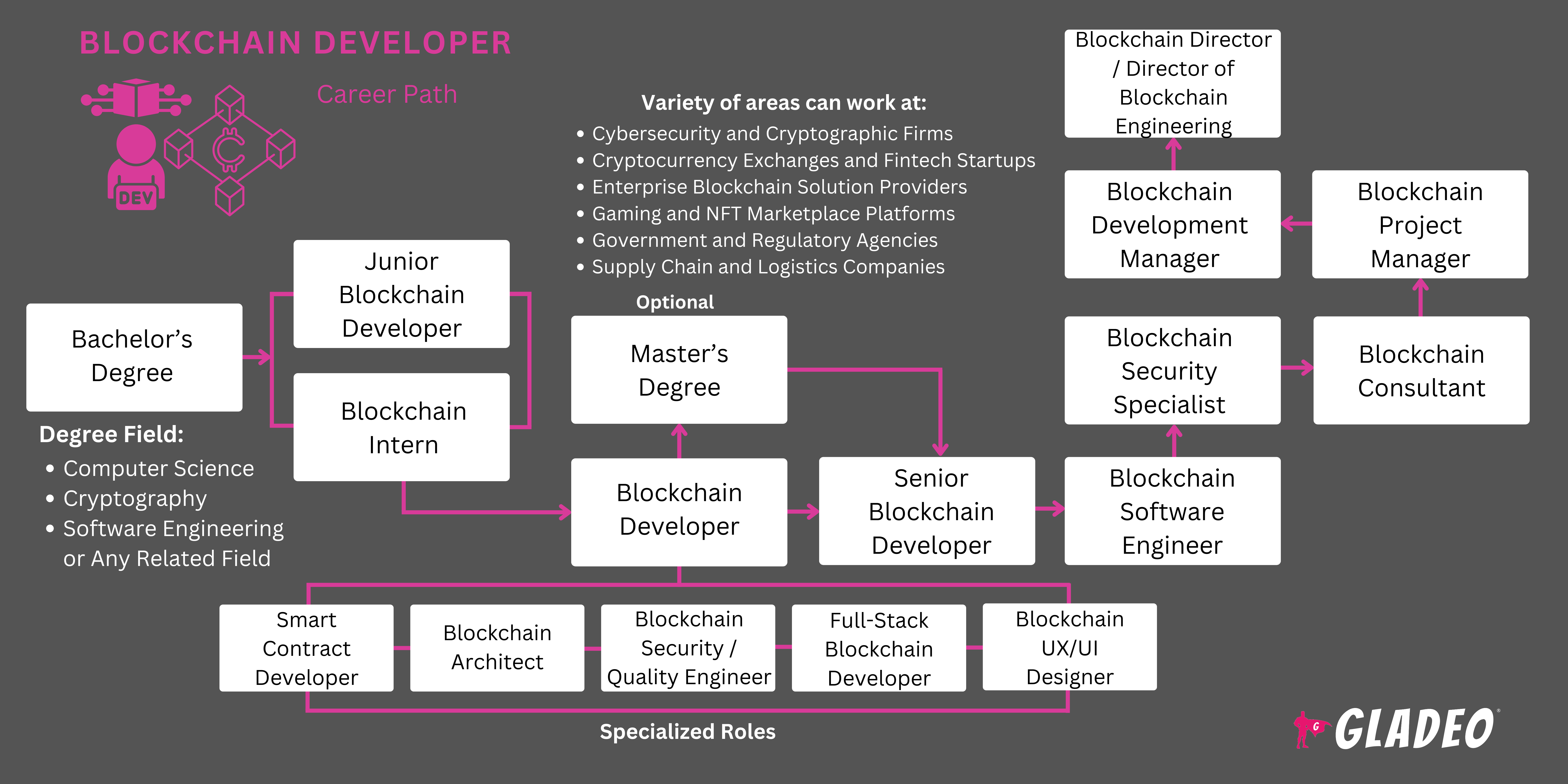 Plano de carreira para desenvolvedores de blockchain