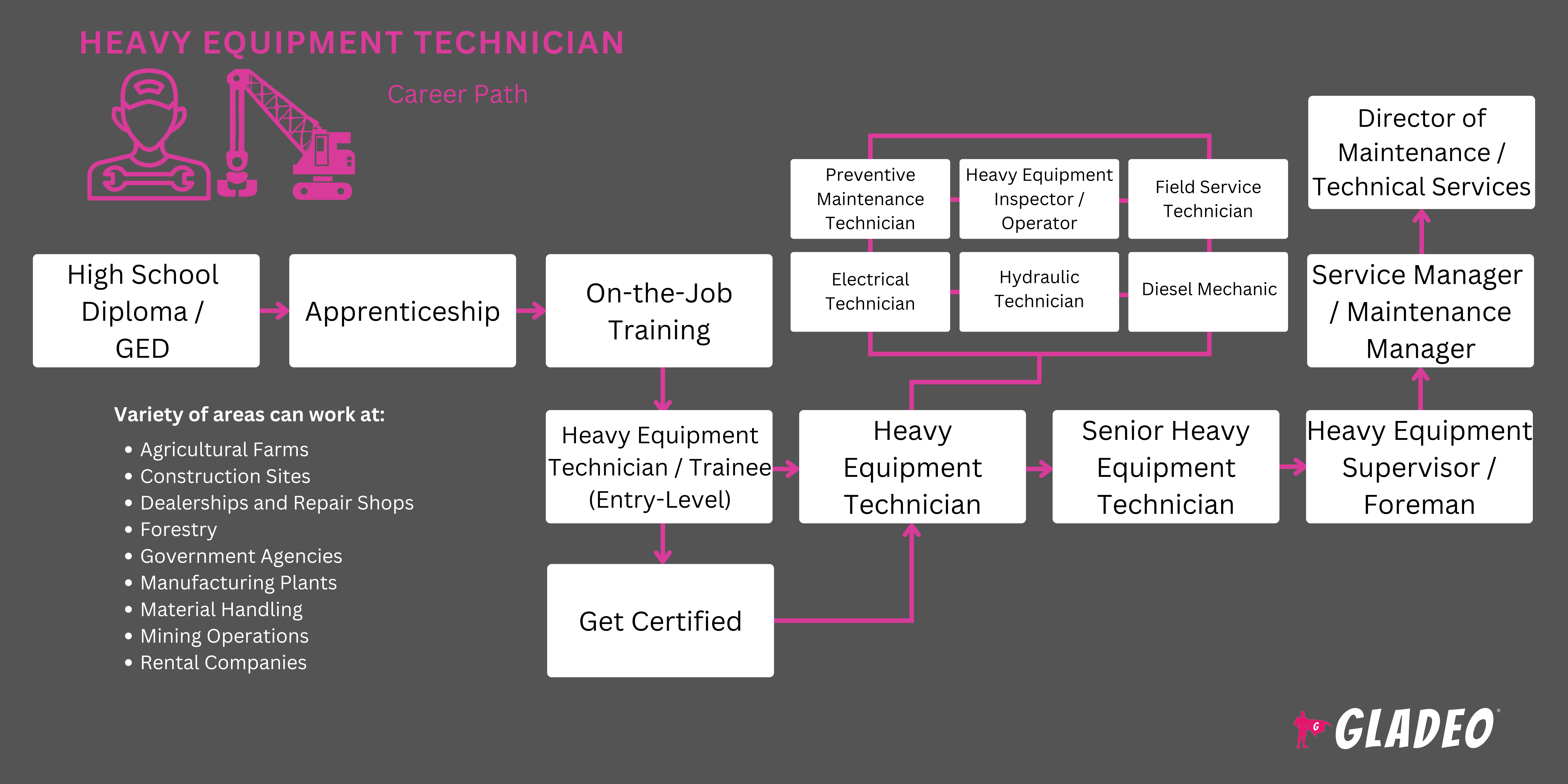 Plano de carreira para técnico de equipamentos pesados