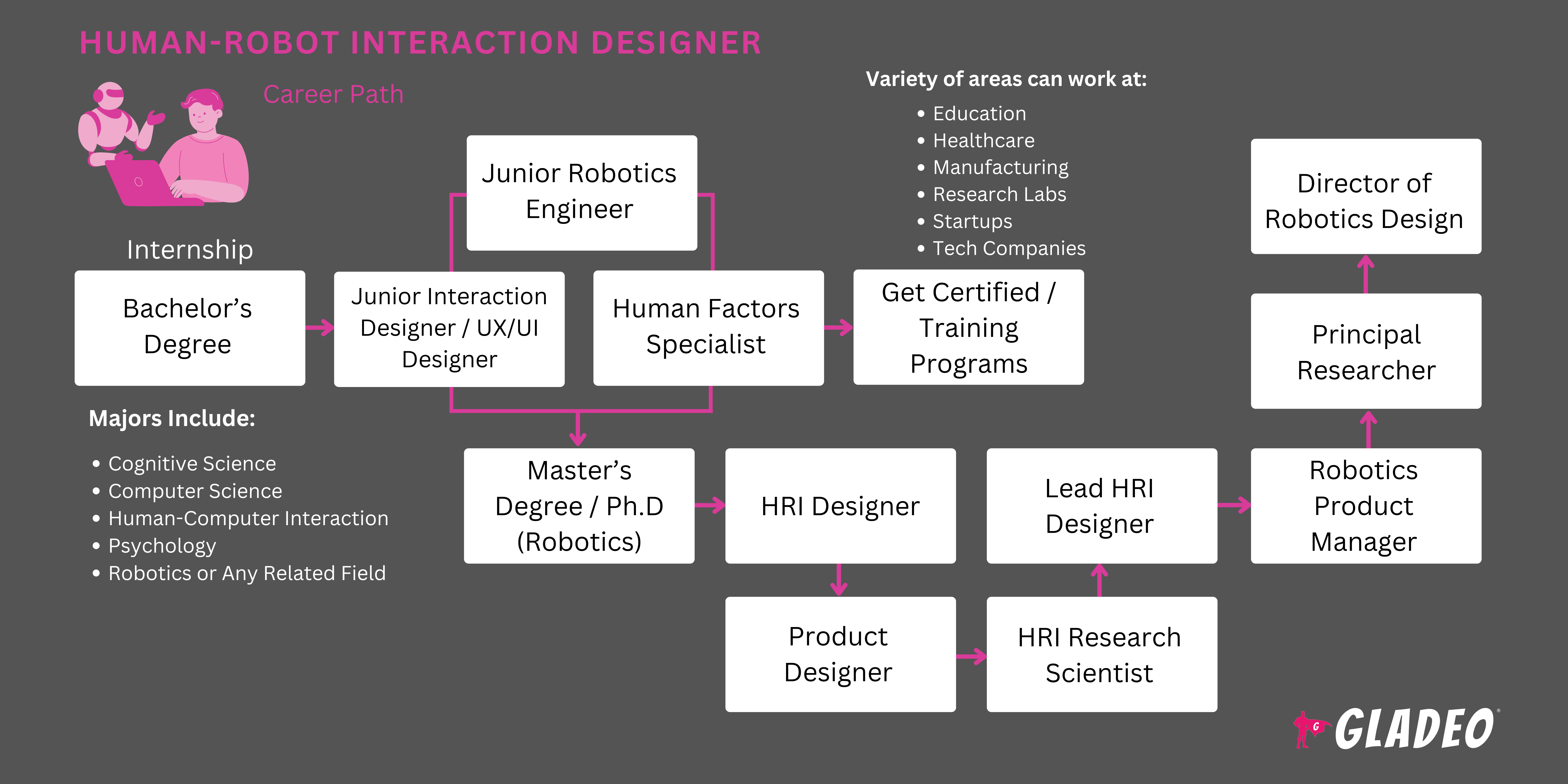 Plano de carreira para designers de interação humano-robô