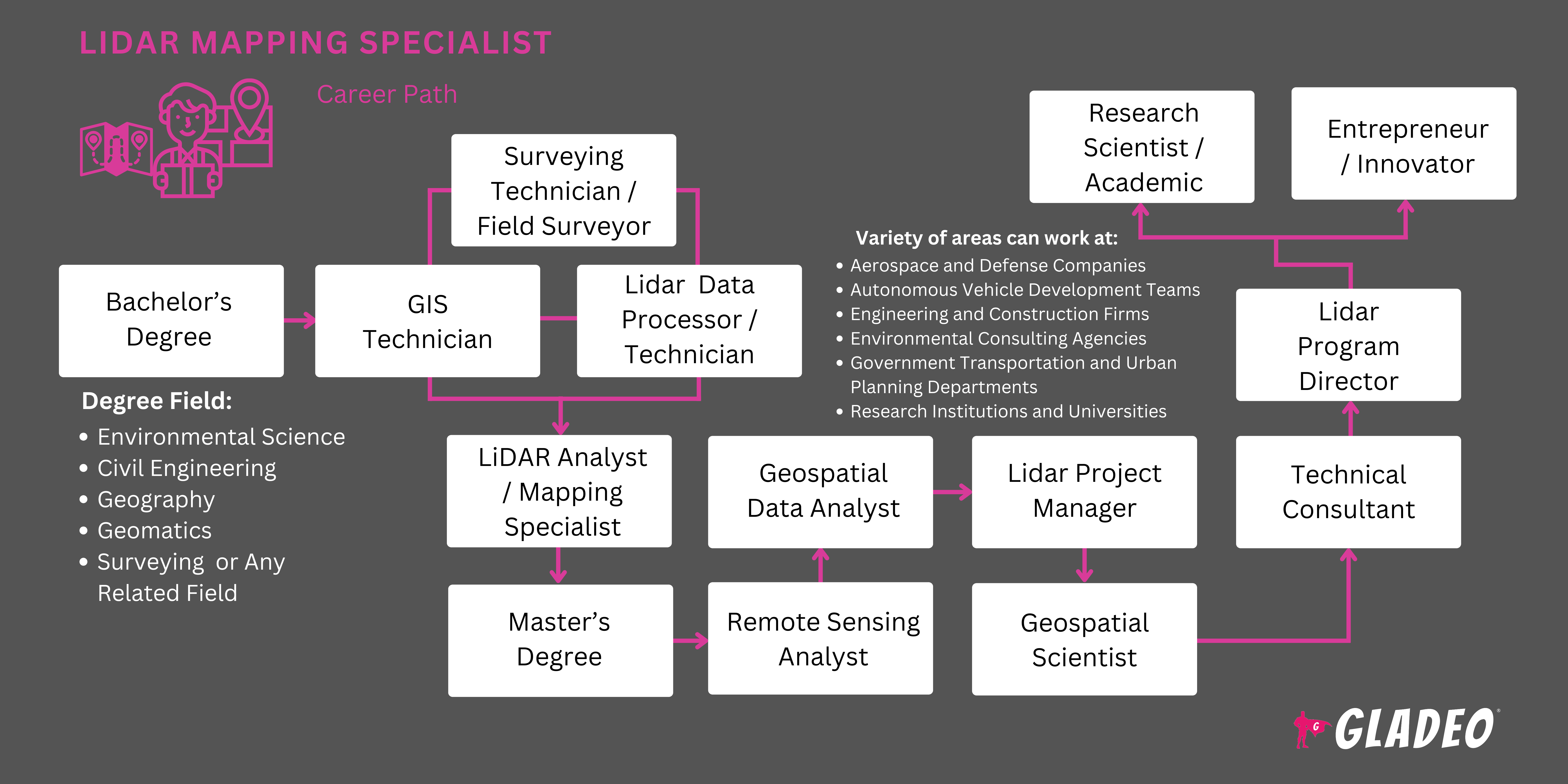 Plano de carreira para especialista em mapeamento por Lidar