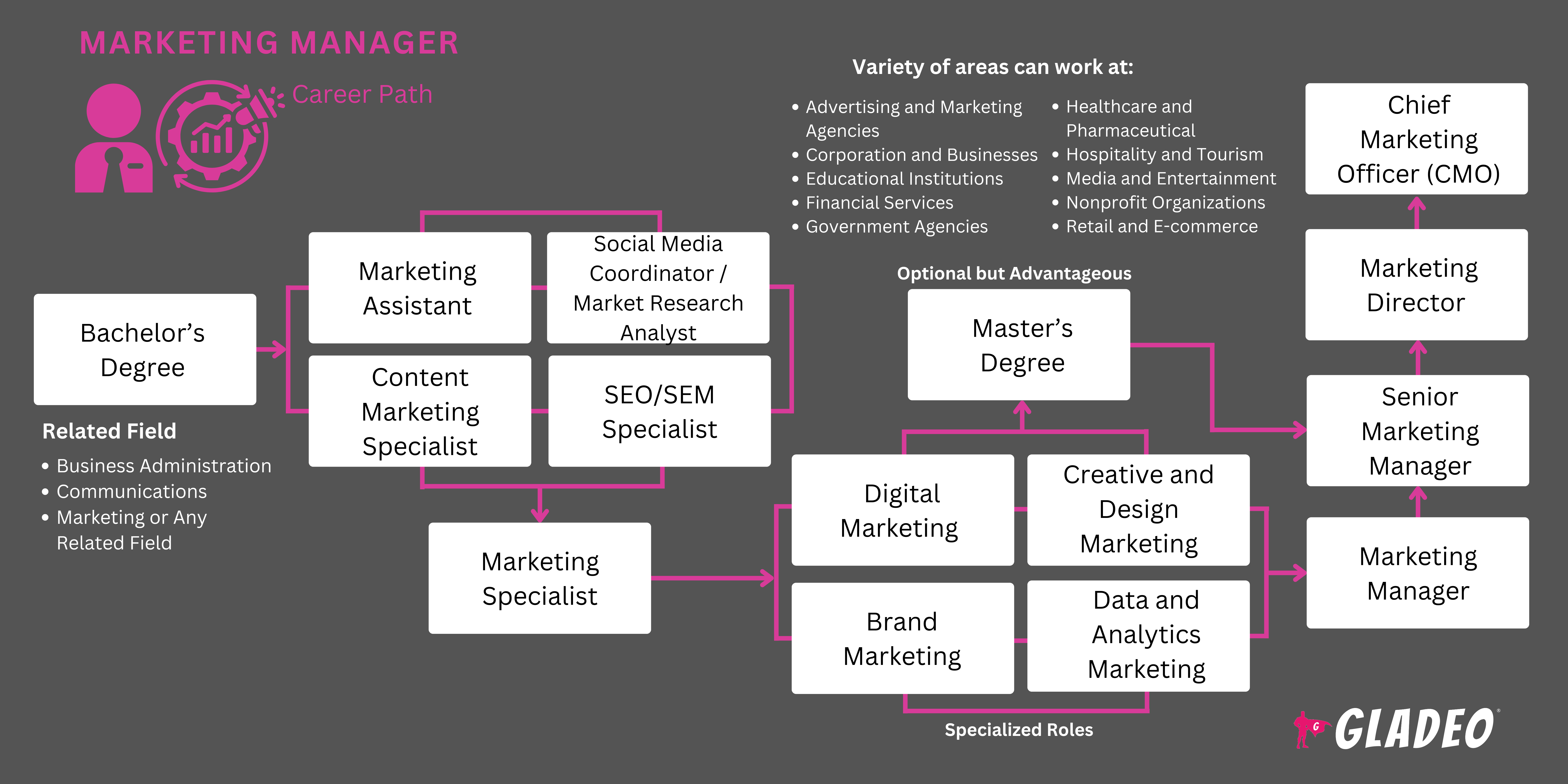 Plano de carreira do gerente de marketing