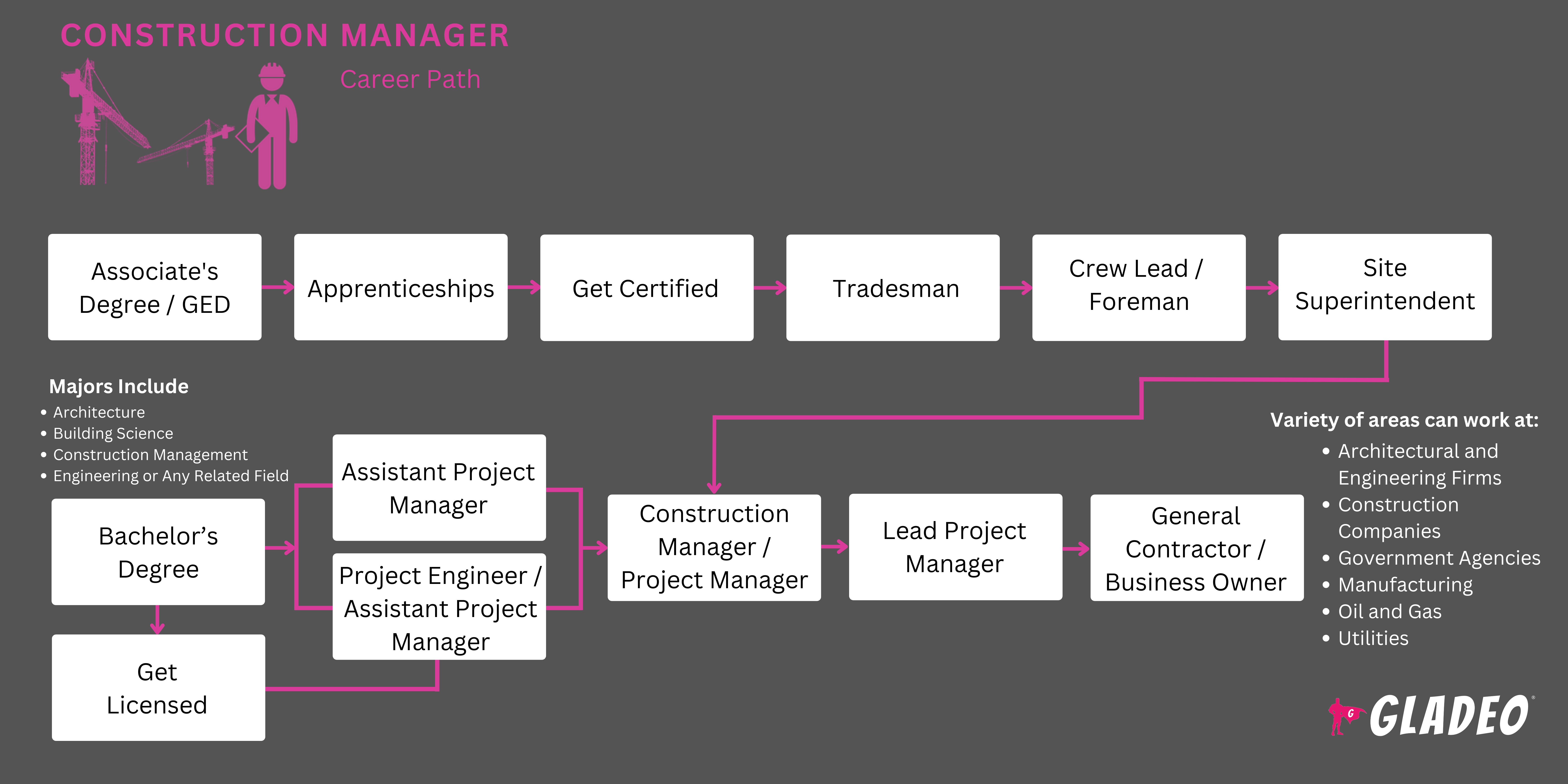 Plano de carreira para gerentes de construção