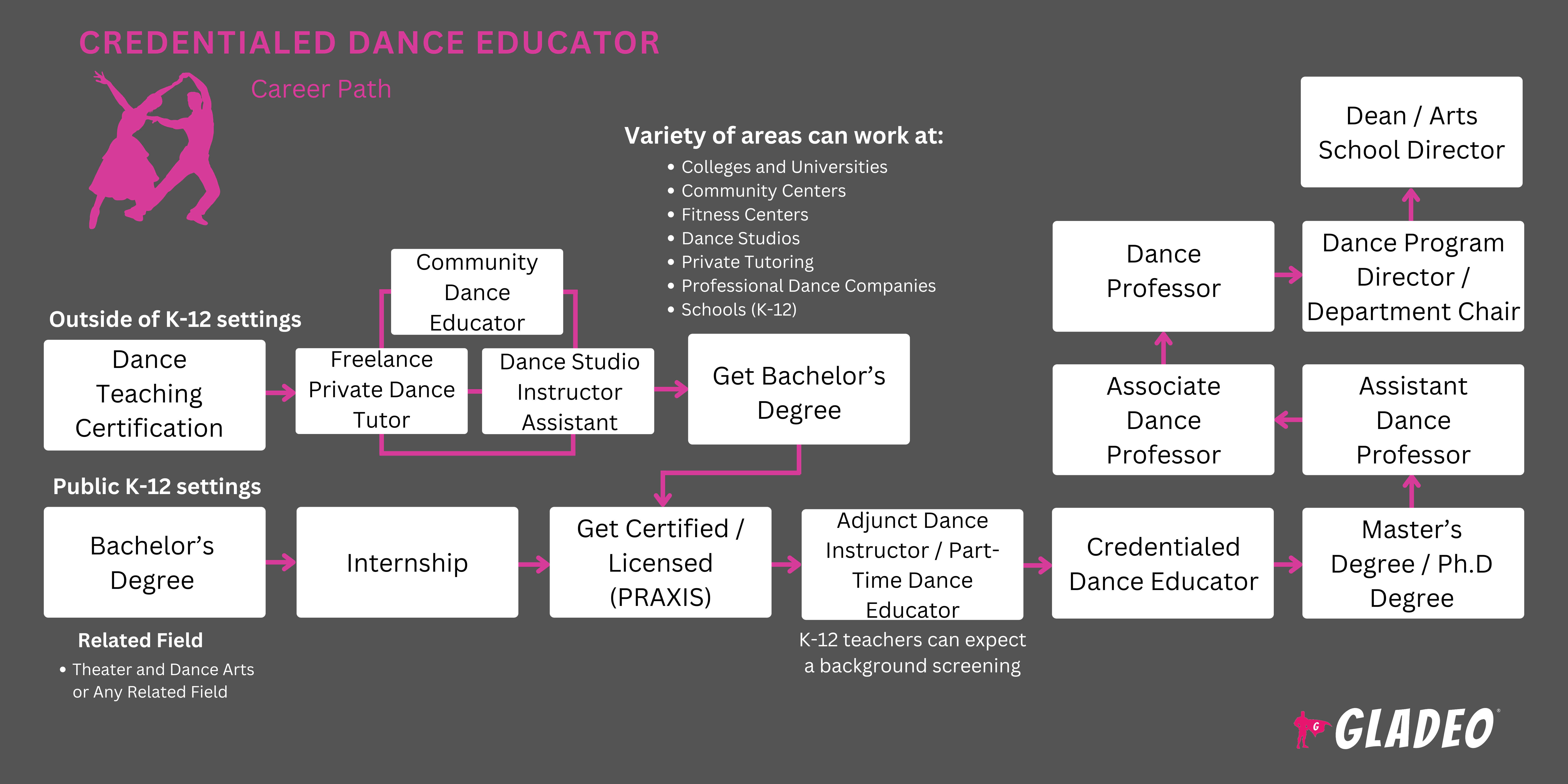 Roteiro para Educadores de Dança Certificados