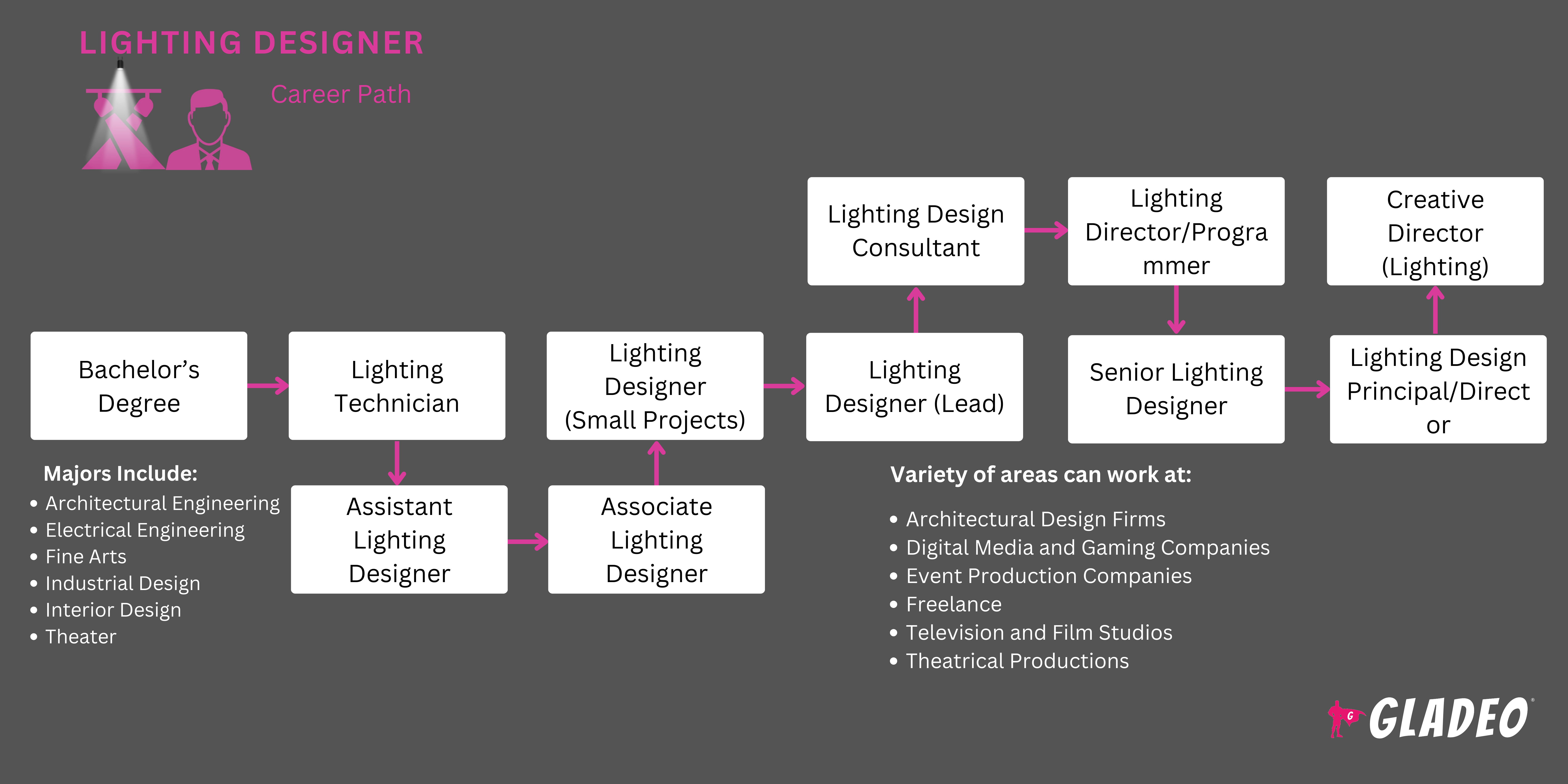 Roteiro para designers de iluminação