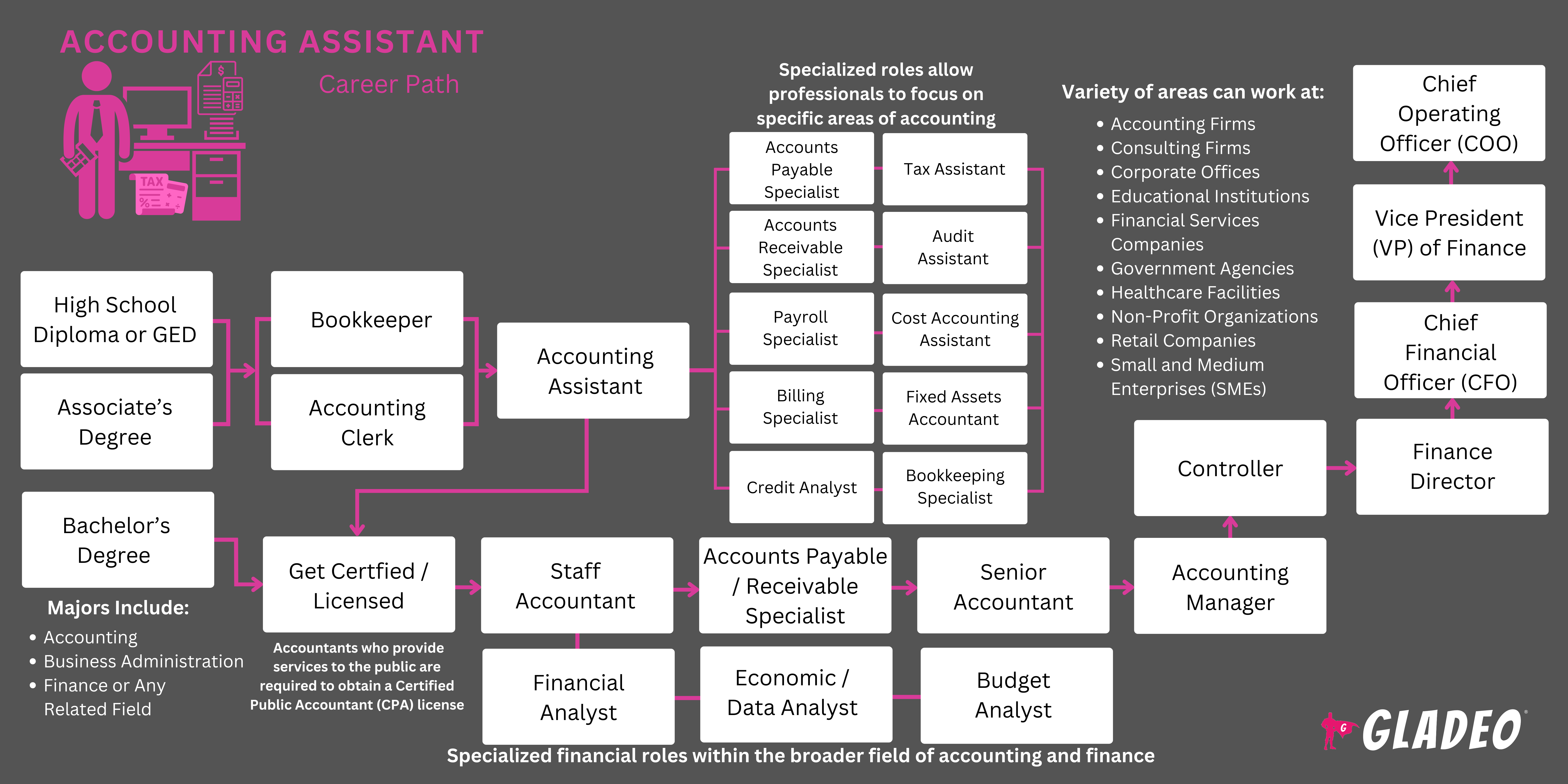 Plano de carreira para assistente de contabilidade