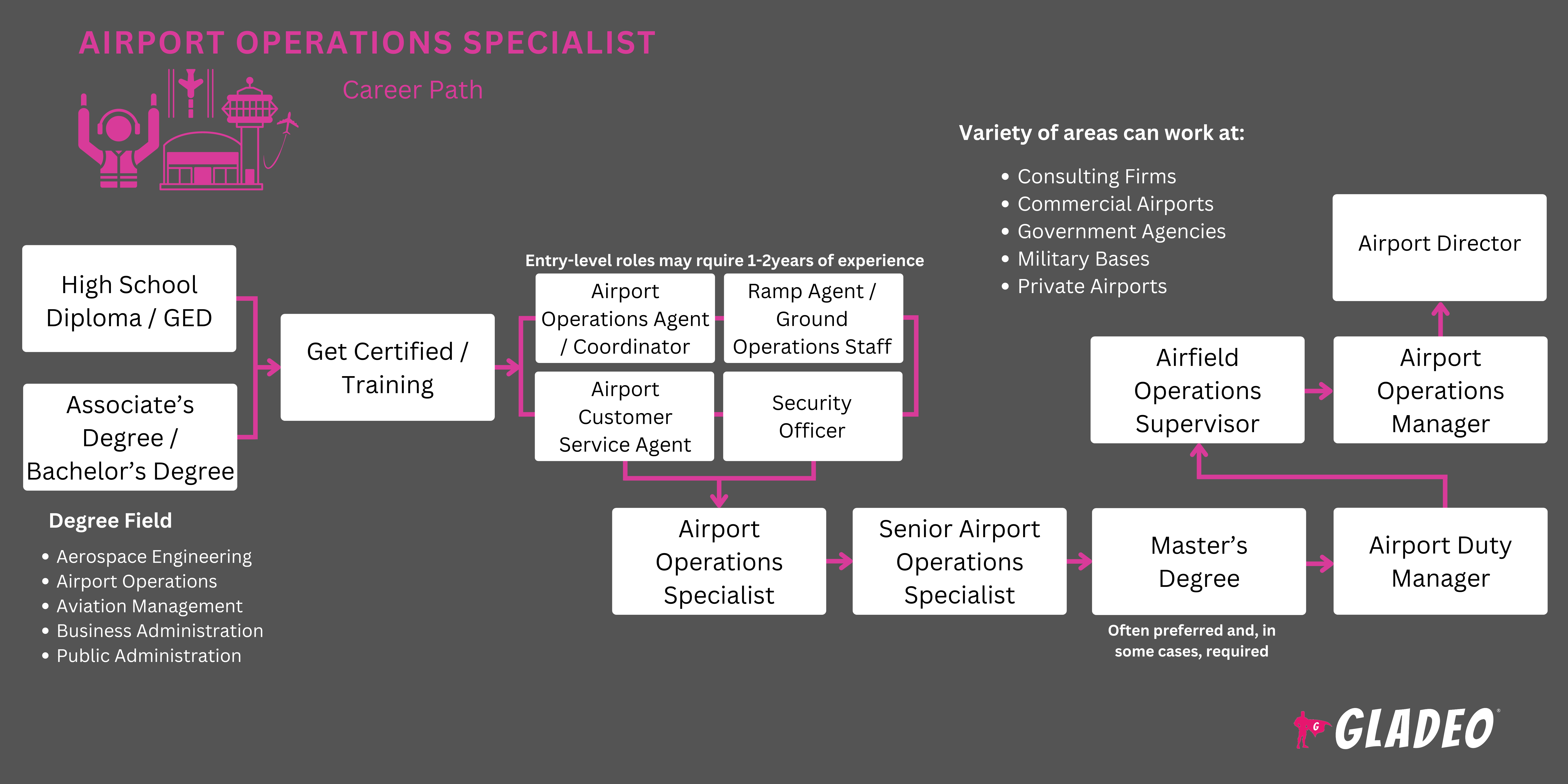 Plano de carreira para especialista em operações aeroportuárias