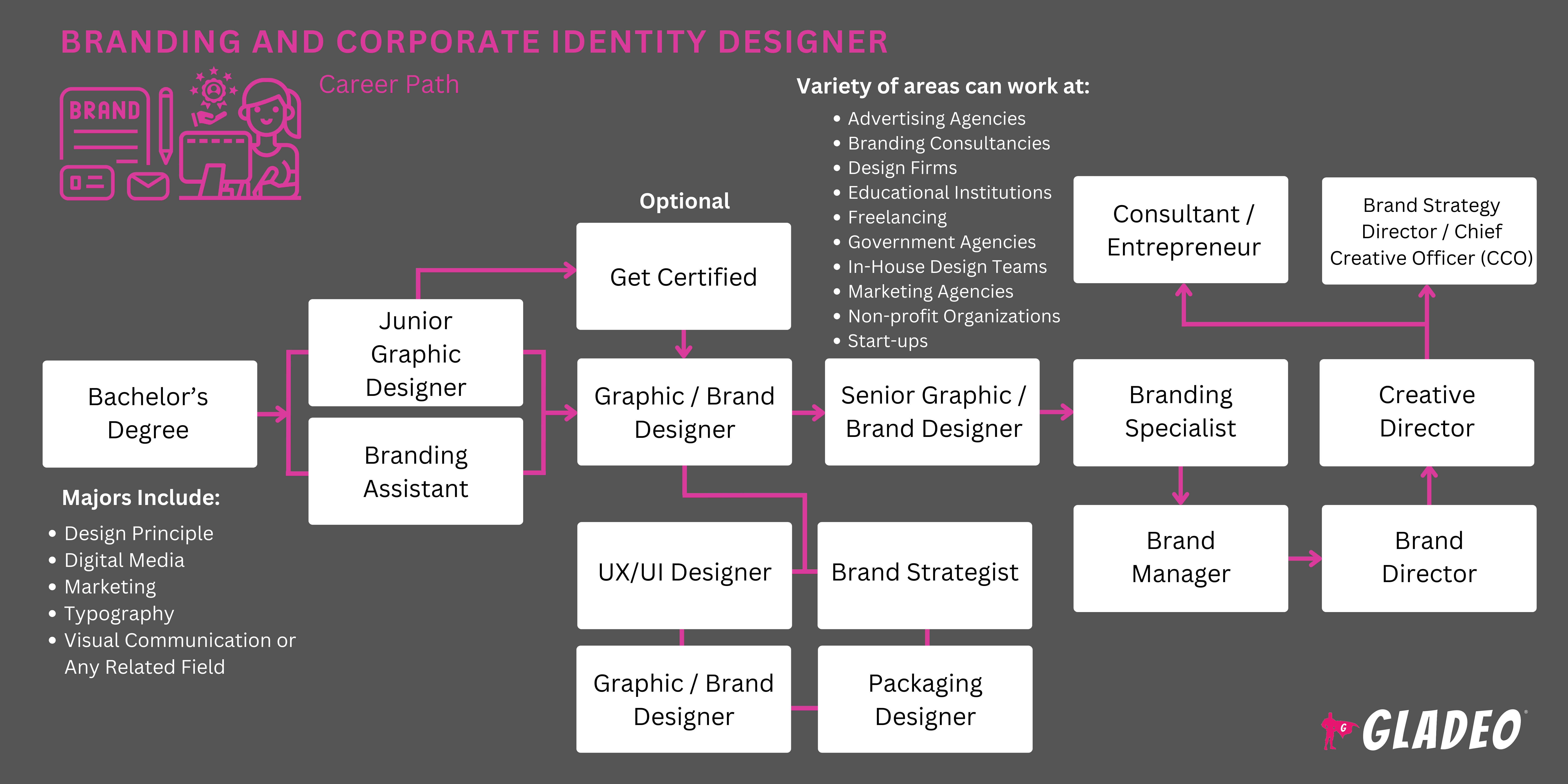 Roteiro para designers de branding e identidade corporativa