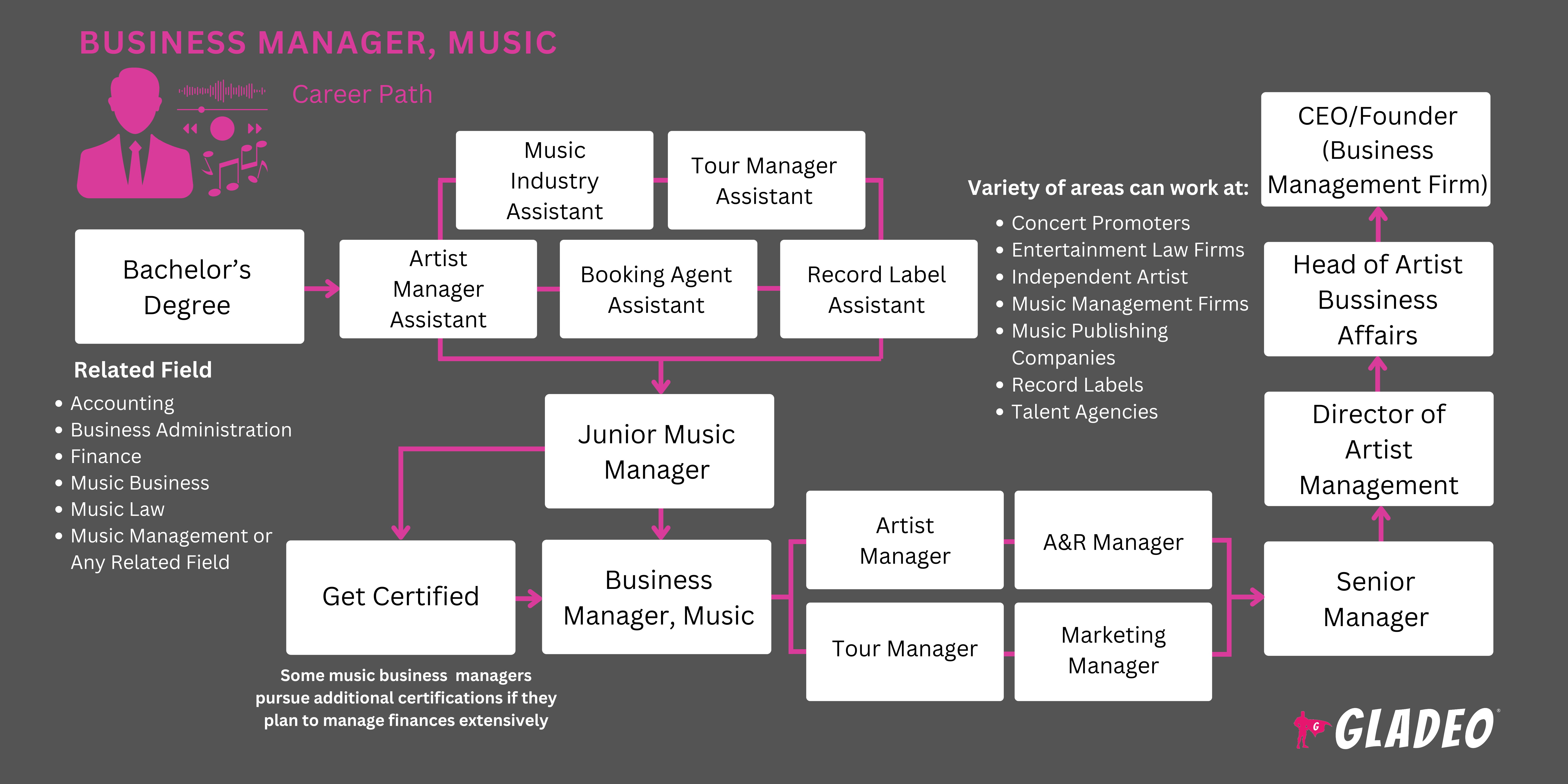 Gerente de Negócios, Roteiro Musical