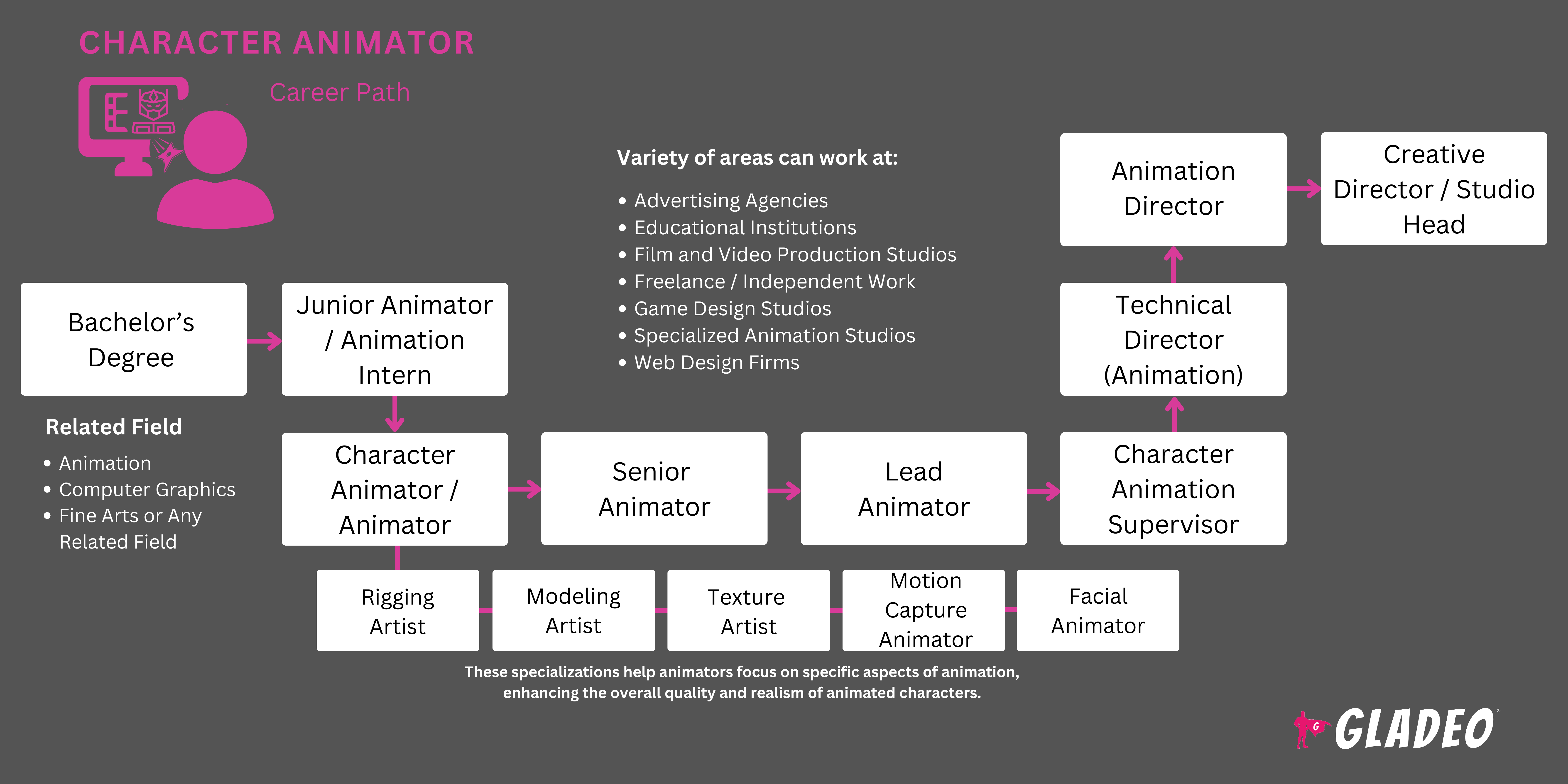 Roteiro do Character Animator