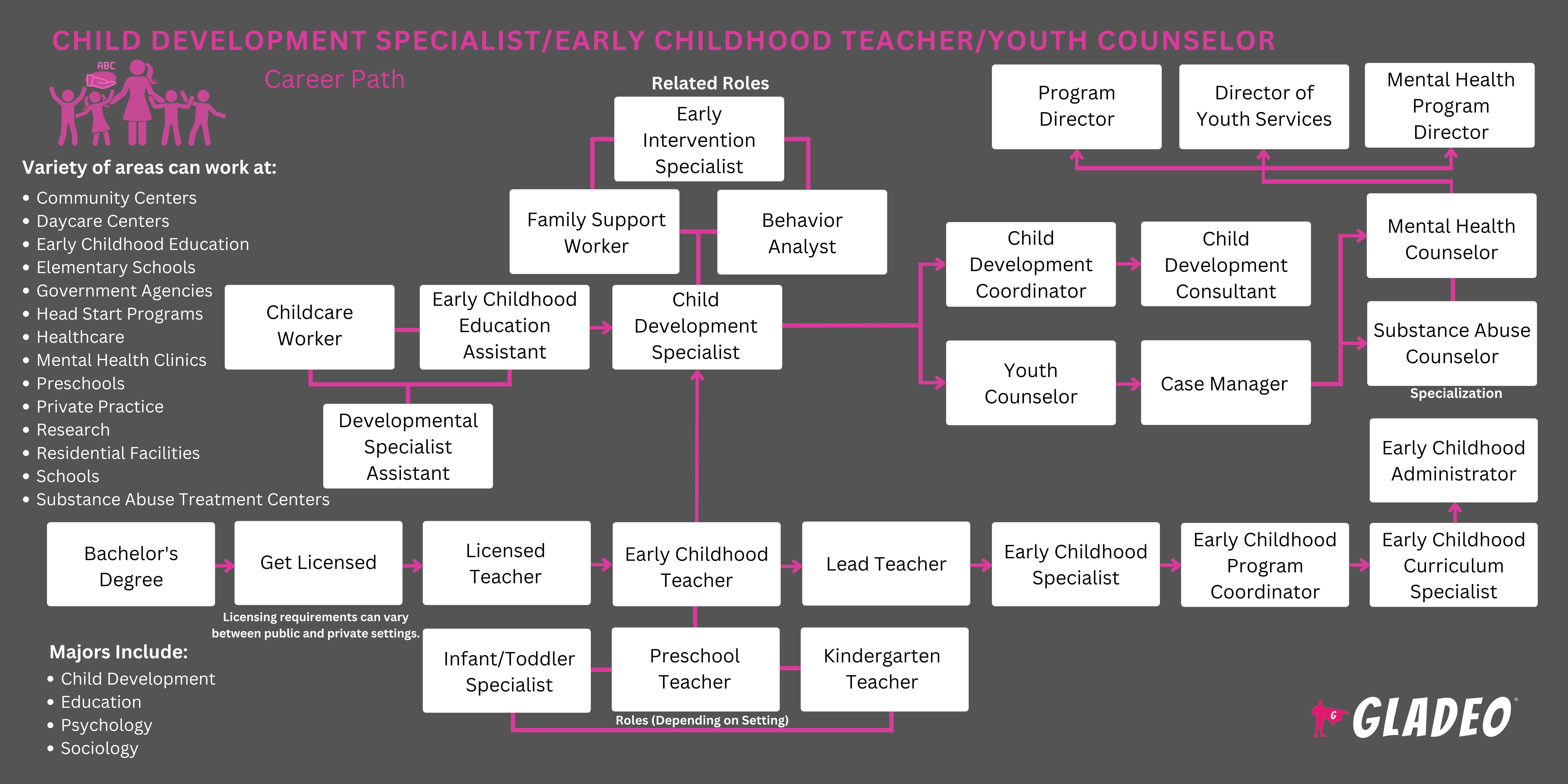 Plano de carreira para especialista em desenvolvimento infantil/professor de educação infantil/orientador de jovens