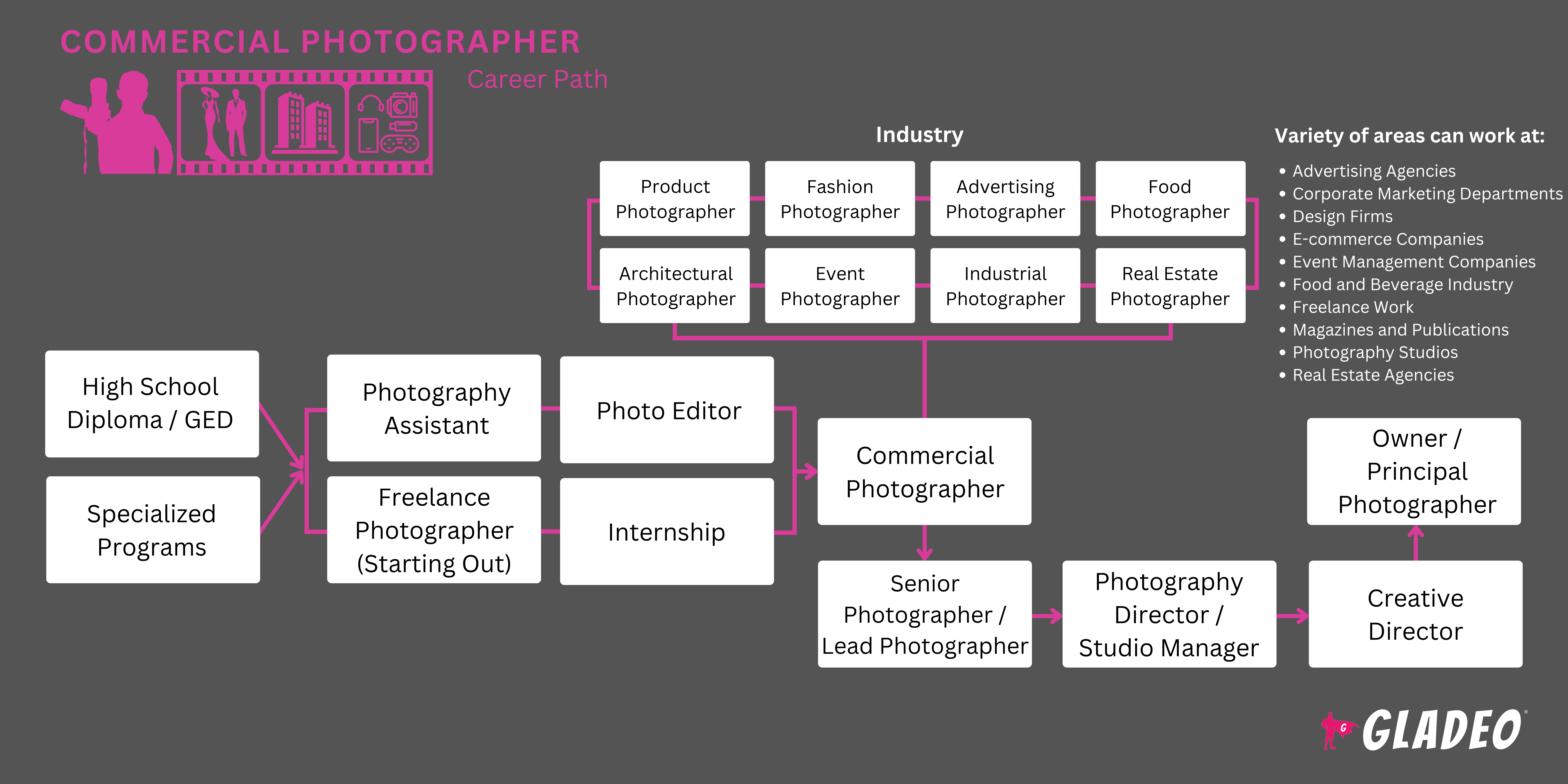 Roteiro para fotógrafos comerciais
